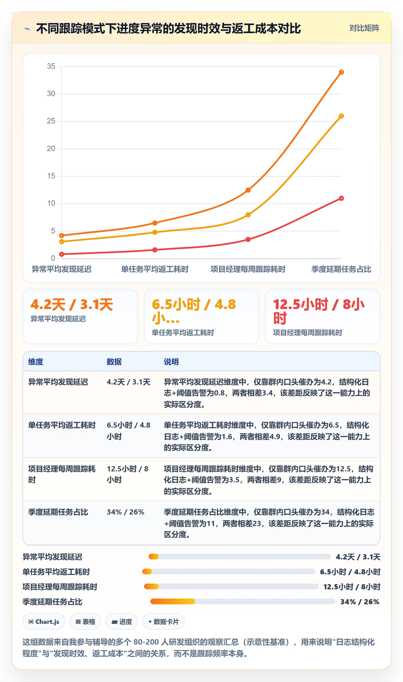 进度跟踪进度日志全流程：企业管理者实操方法与一文讲清