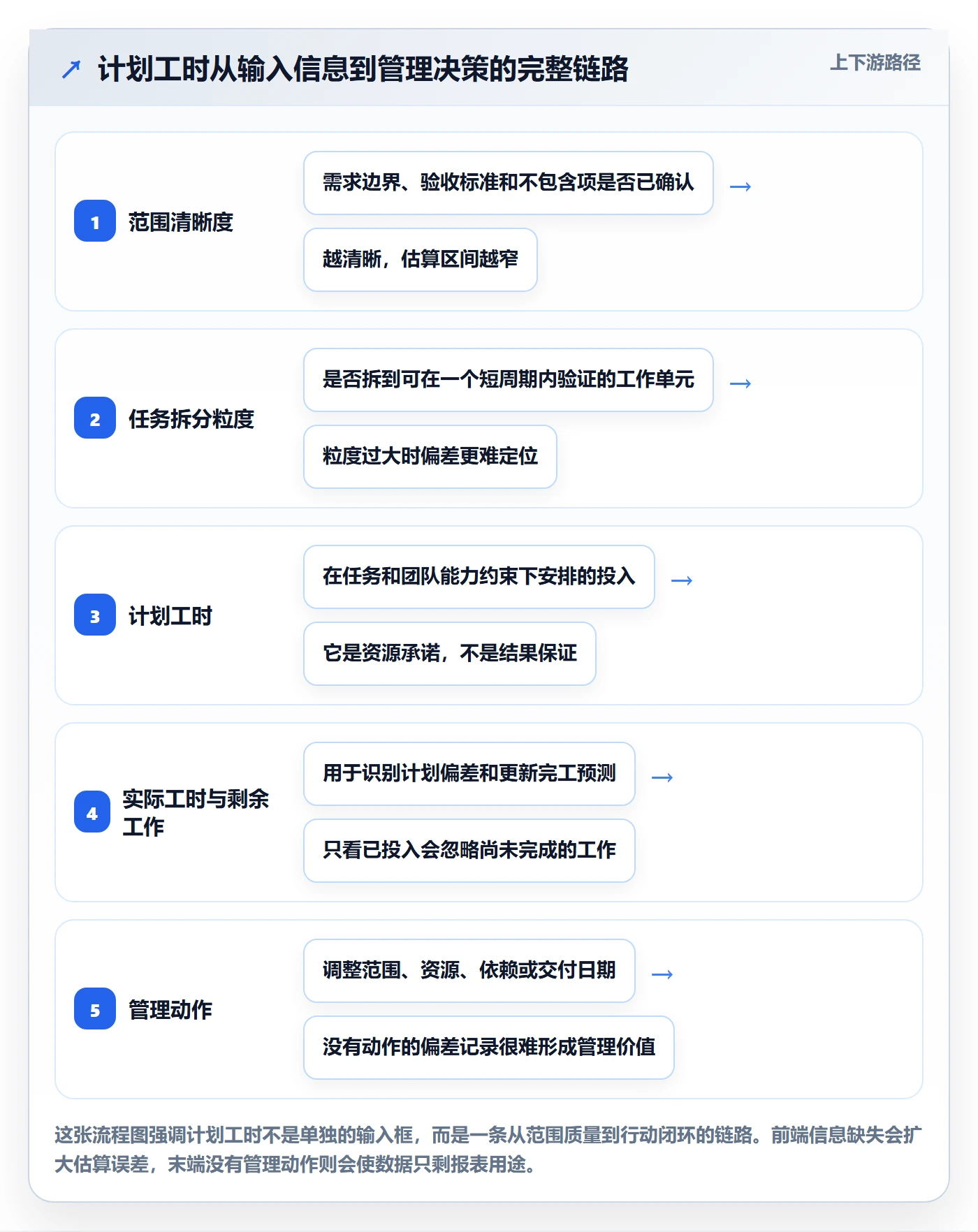 计划工时实操方法：管理层提升工时管理效率的落地方案方法与模板