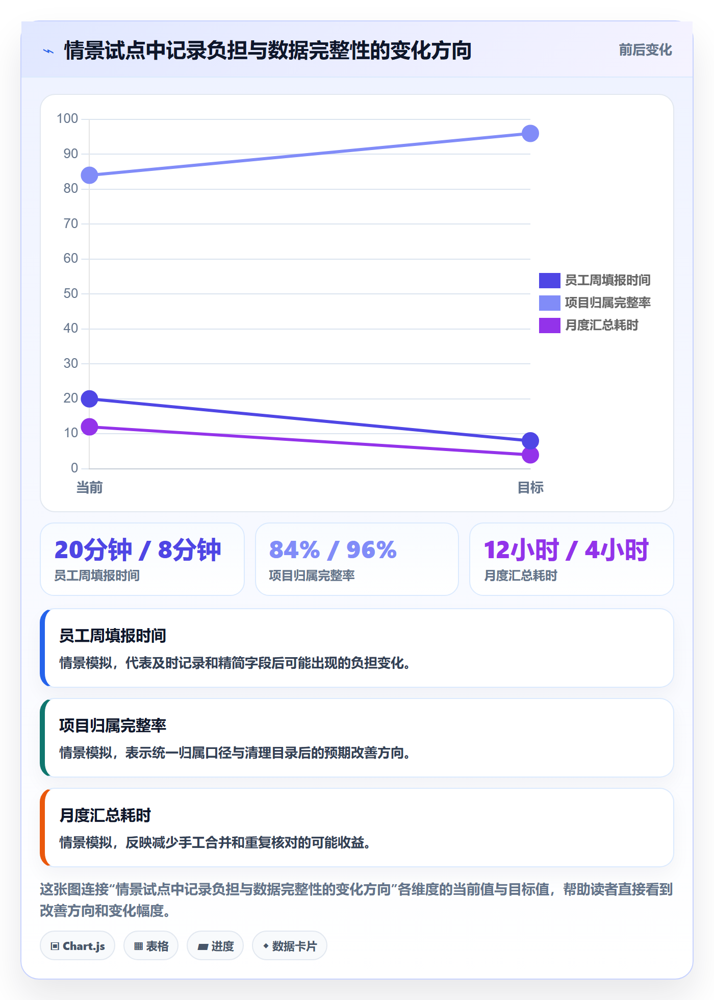 周报工时流程与规范：管理层工时表制度设计关键指标