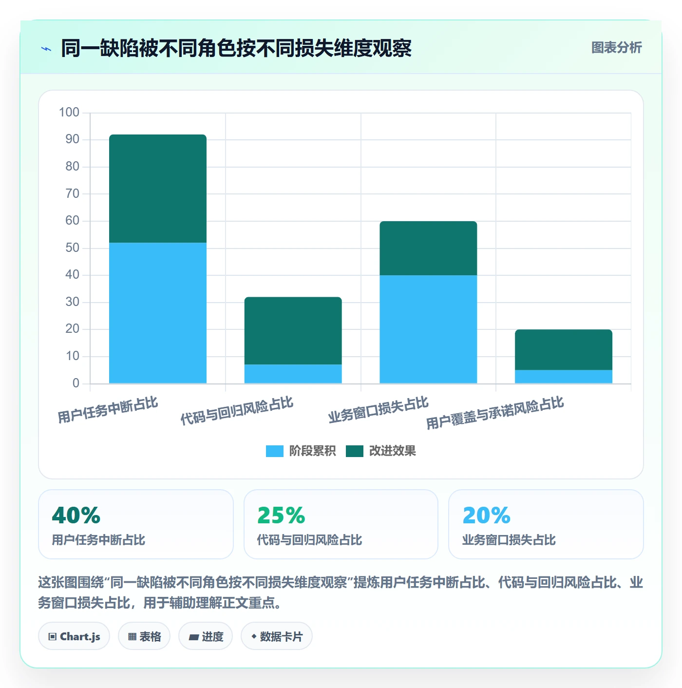 严重程度管理方法大全：PMOBug / 缺陷流程优化落地清单