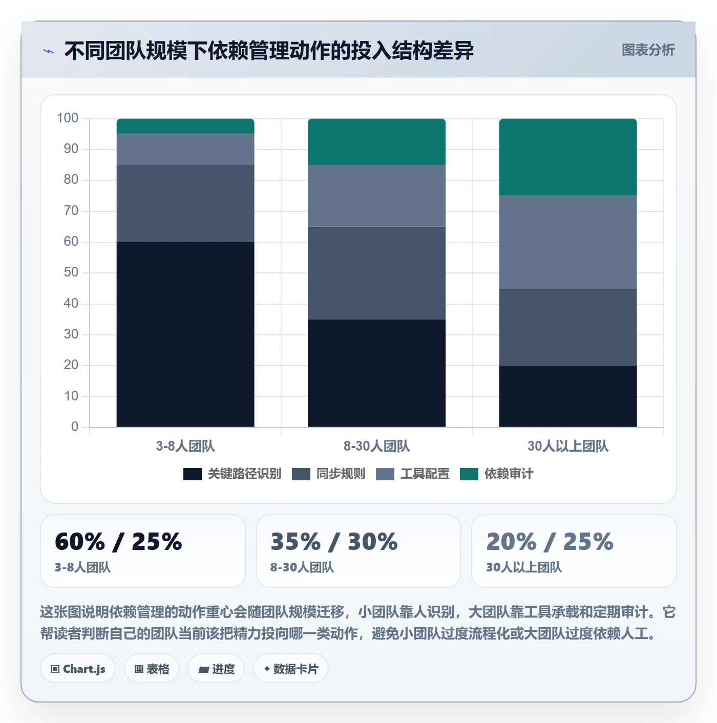 FS实操方法:产品经理提升任务依赖效率的协同管理方法与模板