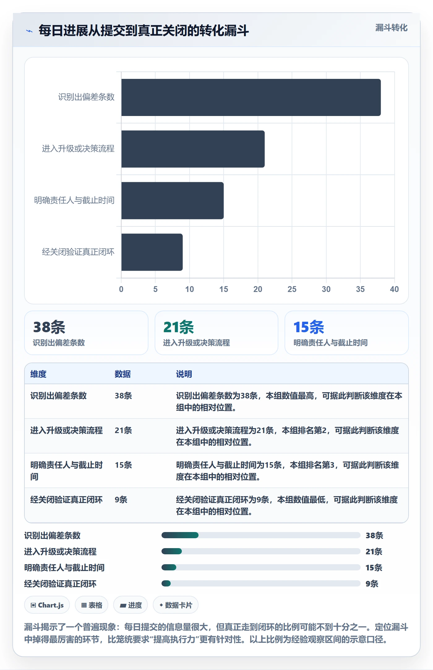 每日进展最佳实践:PMO进度跟踪协同管理,常见问题