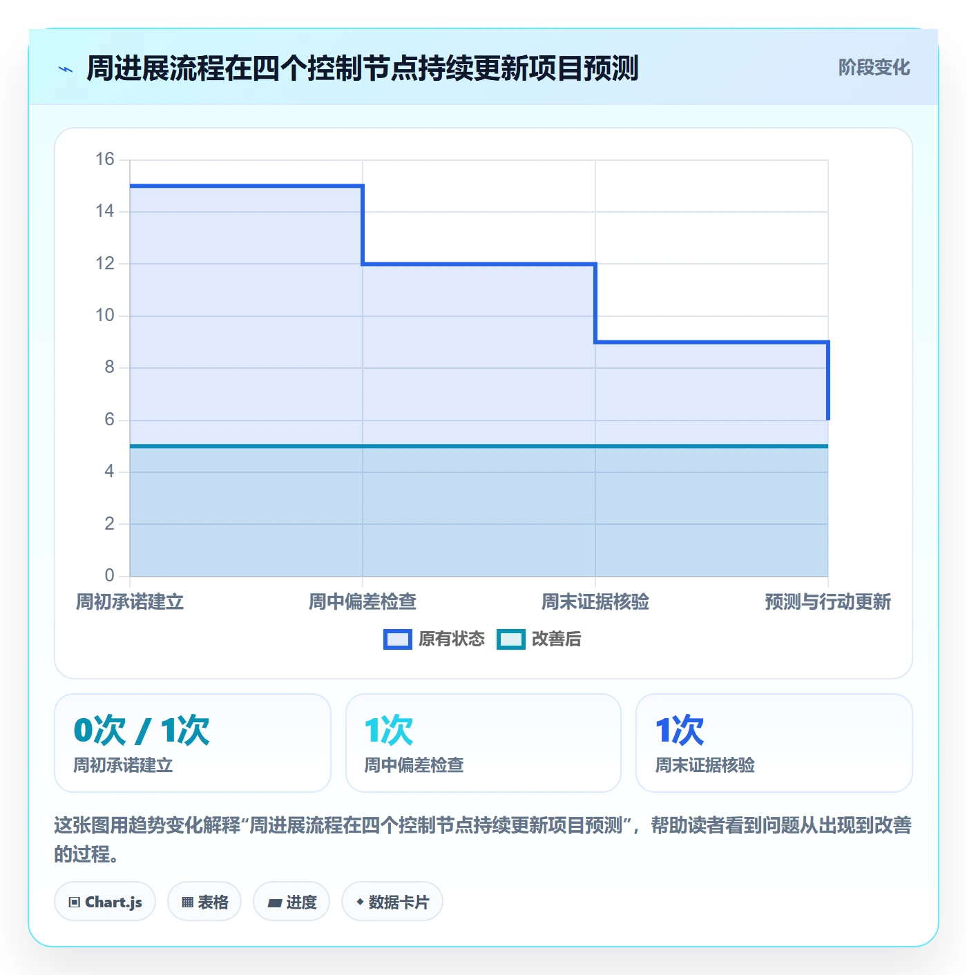 周进展管理指南:项目负责人如何做好进度跟踪,最佳实践全流程