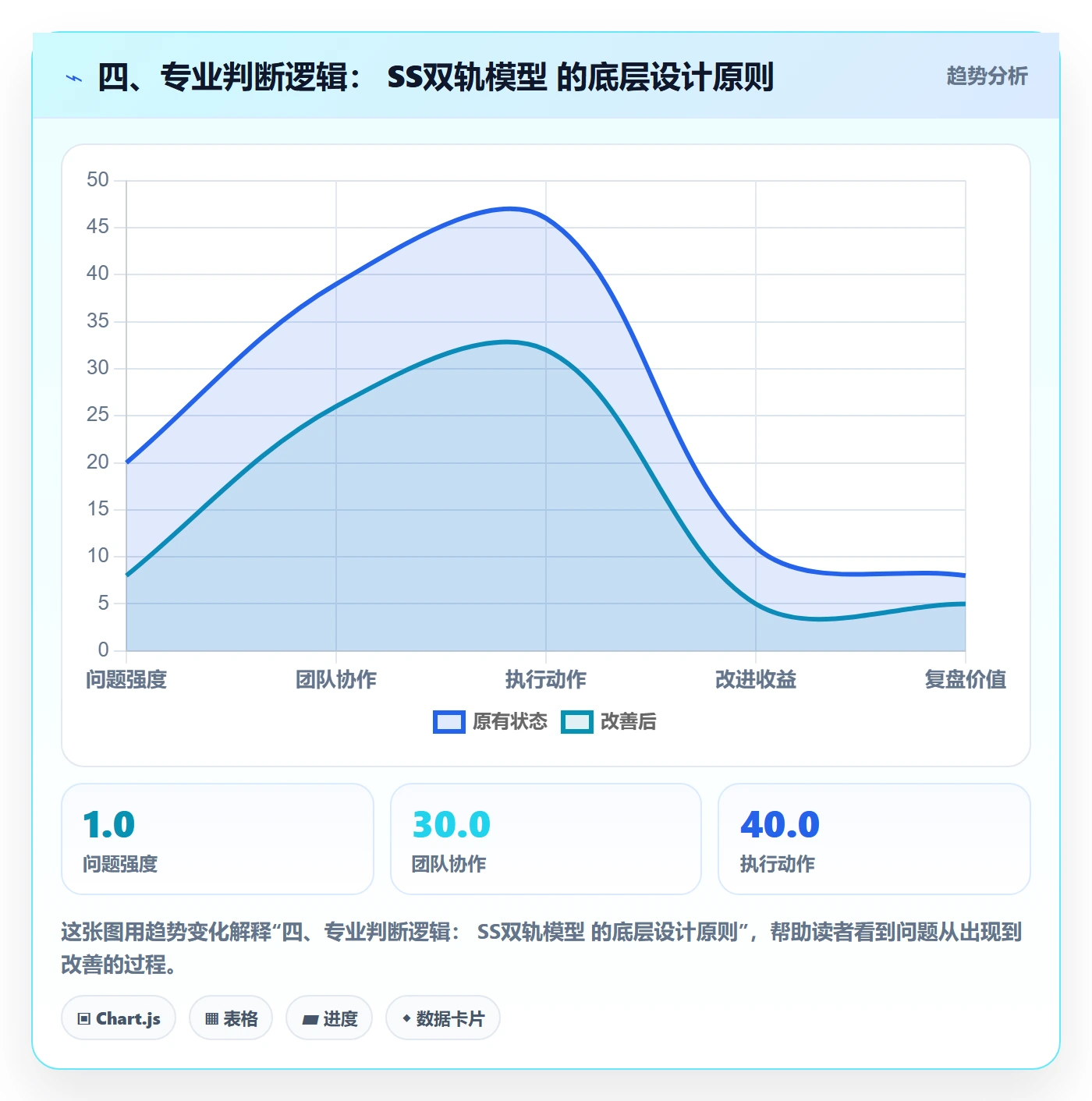 四、专业判断逻辑： SS双轨模型 的底层设计原则