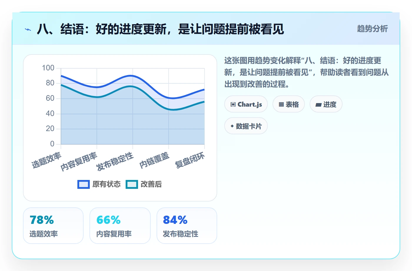 八、结语：好的进度更新，是让问题提前被看见