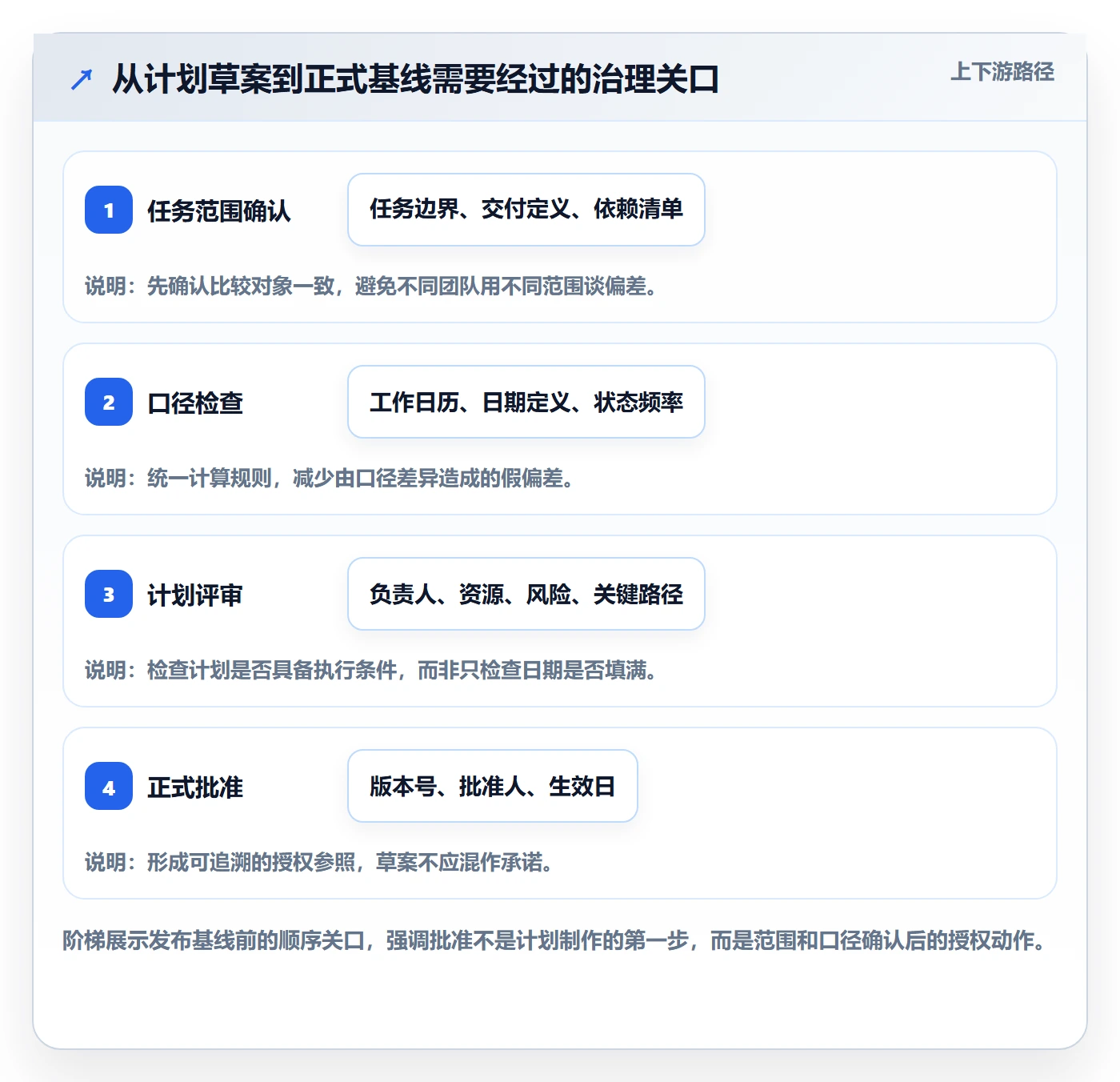 甘特图如何做好基线对比?管理层制度设计与操作步骤