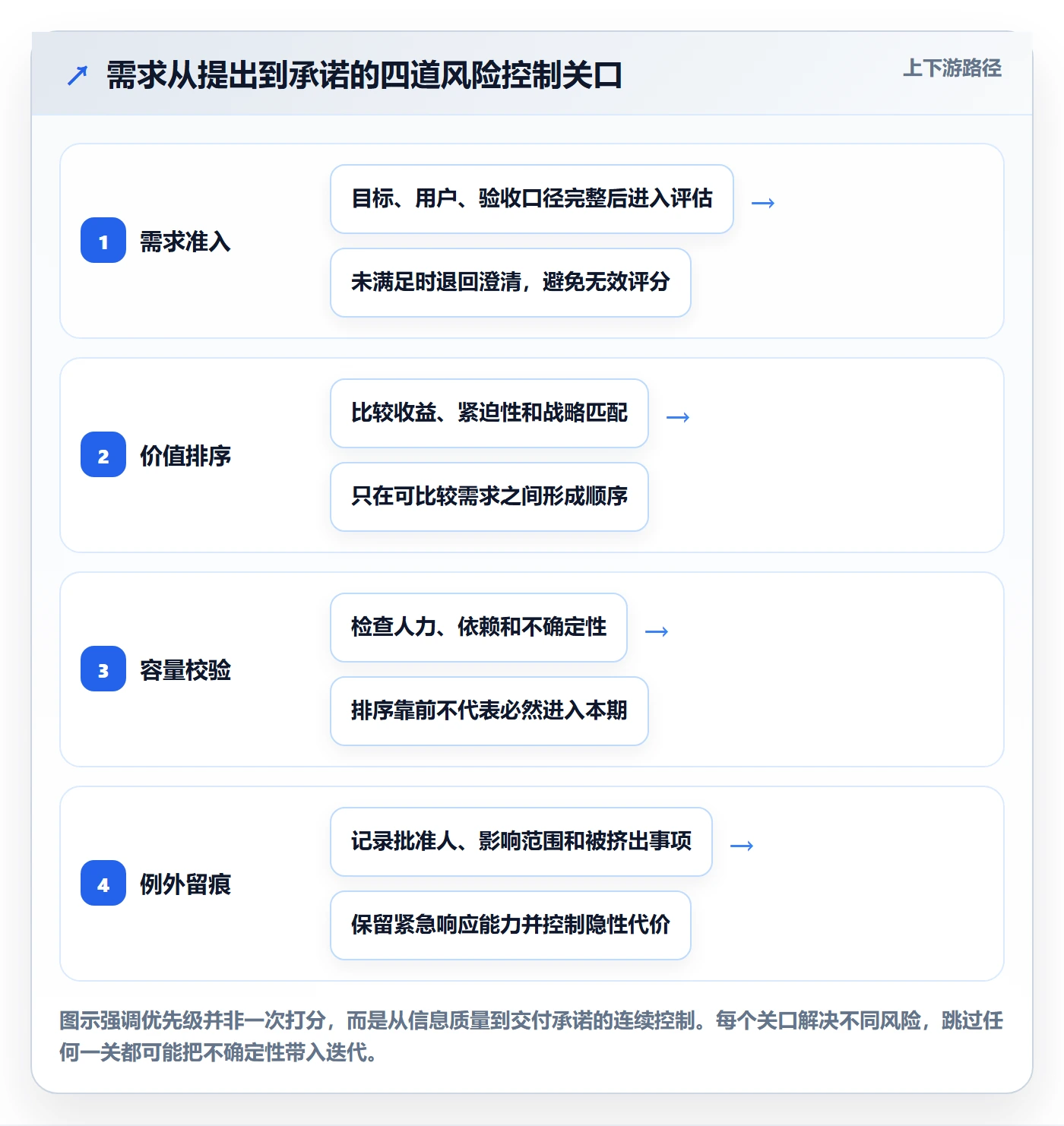 需求优先级落地方案：PMO开展需求管理的风险控制案例解析