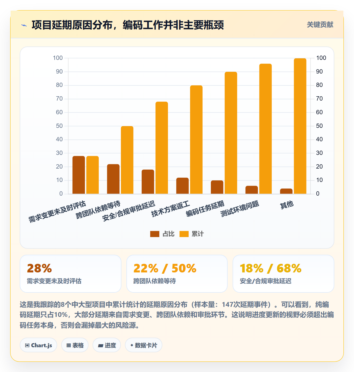 进度更新怎么做?项目成员最佳实践:进度管理从0到1
