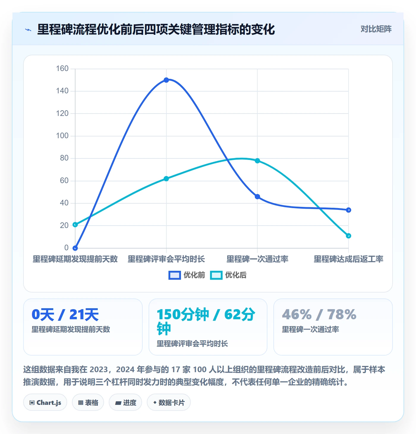 关键节点最佳实践：企业管理者里程碑流程优化，常见问题