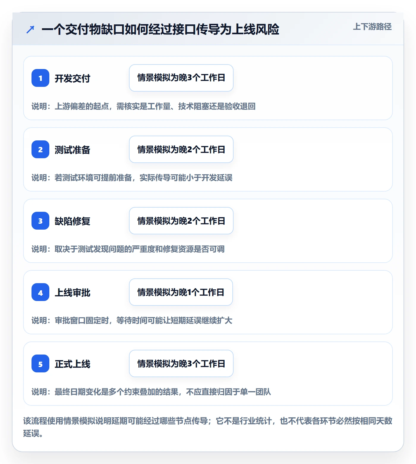 依赖关系管理指南:企业管理者如何做好甘特图,最佳实践全流程