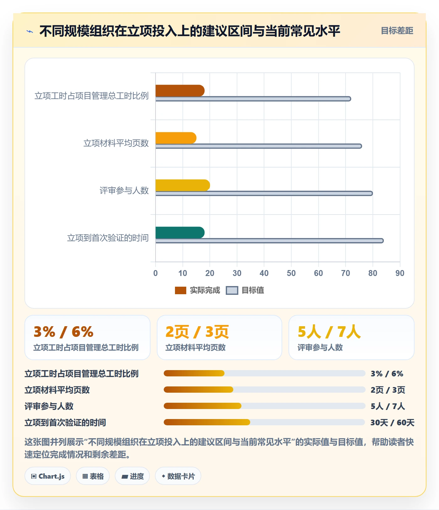 项目类型最佳实践：管理层项目立项实操方法，常见问题