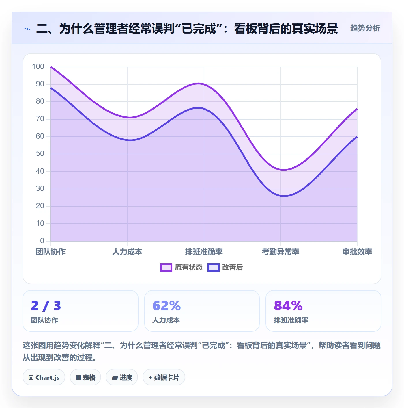 二、为什么管理者经常误判“已完成”:看板背后的真实场景