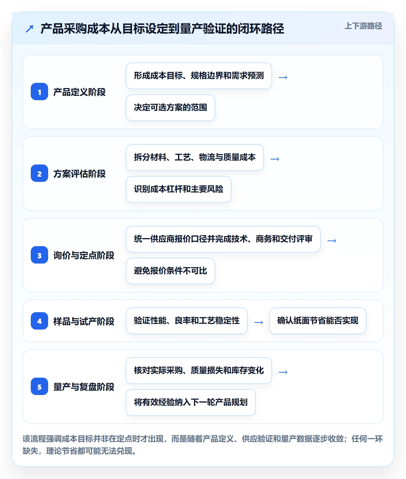 采购成本落地方案：产品经理开展成本管理的流程优化案例解析