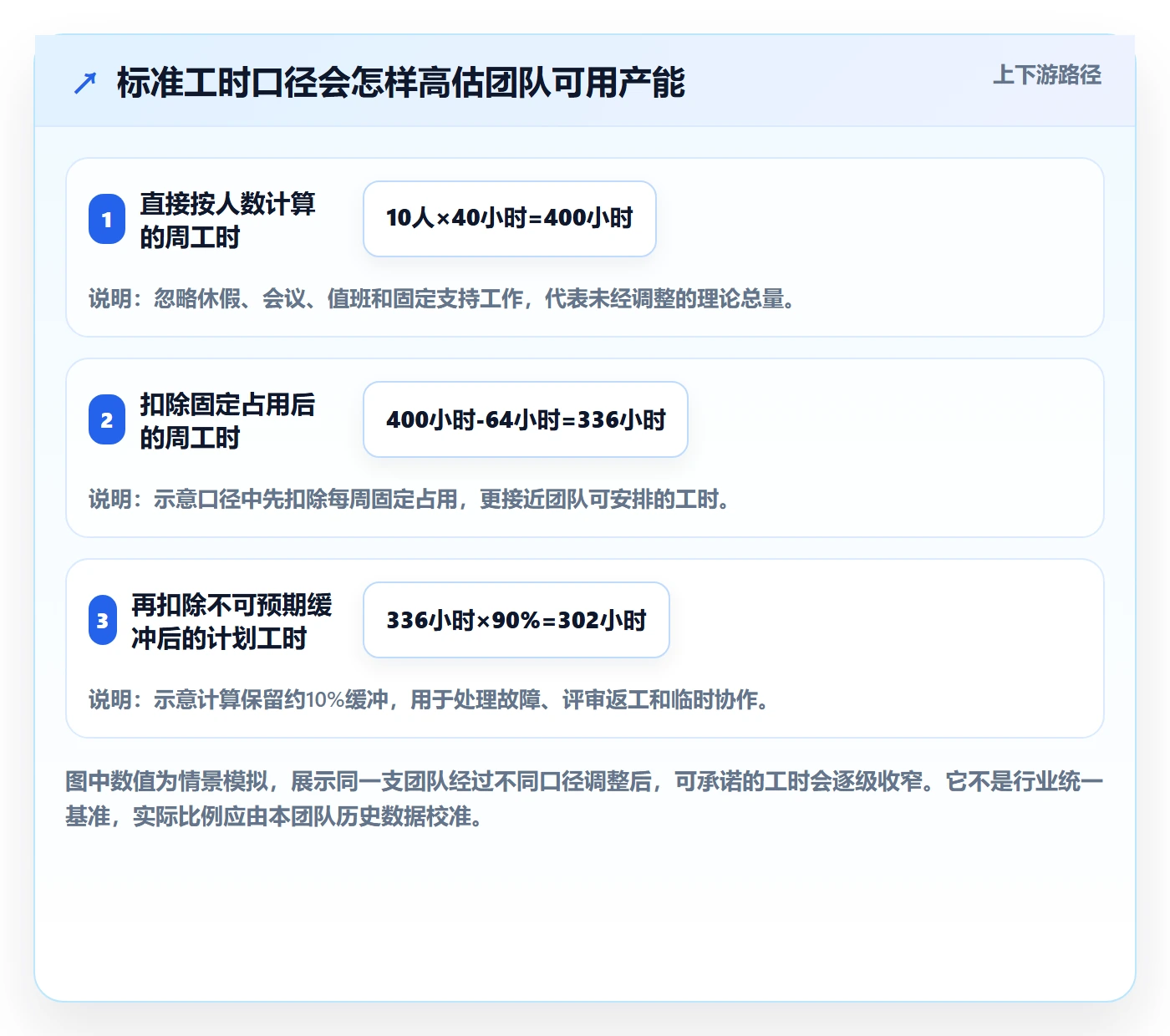产能实操方法：PMO提升资源负载效率的数据分析方法与模板