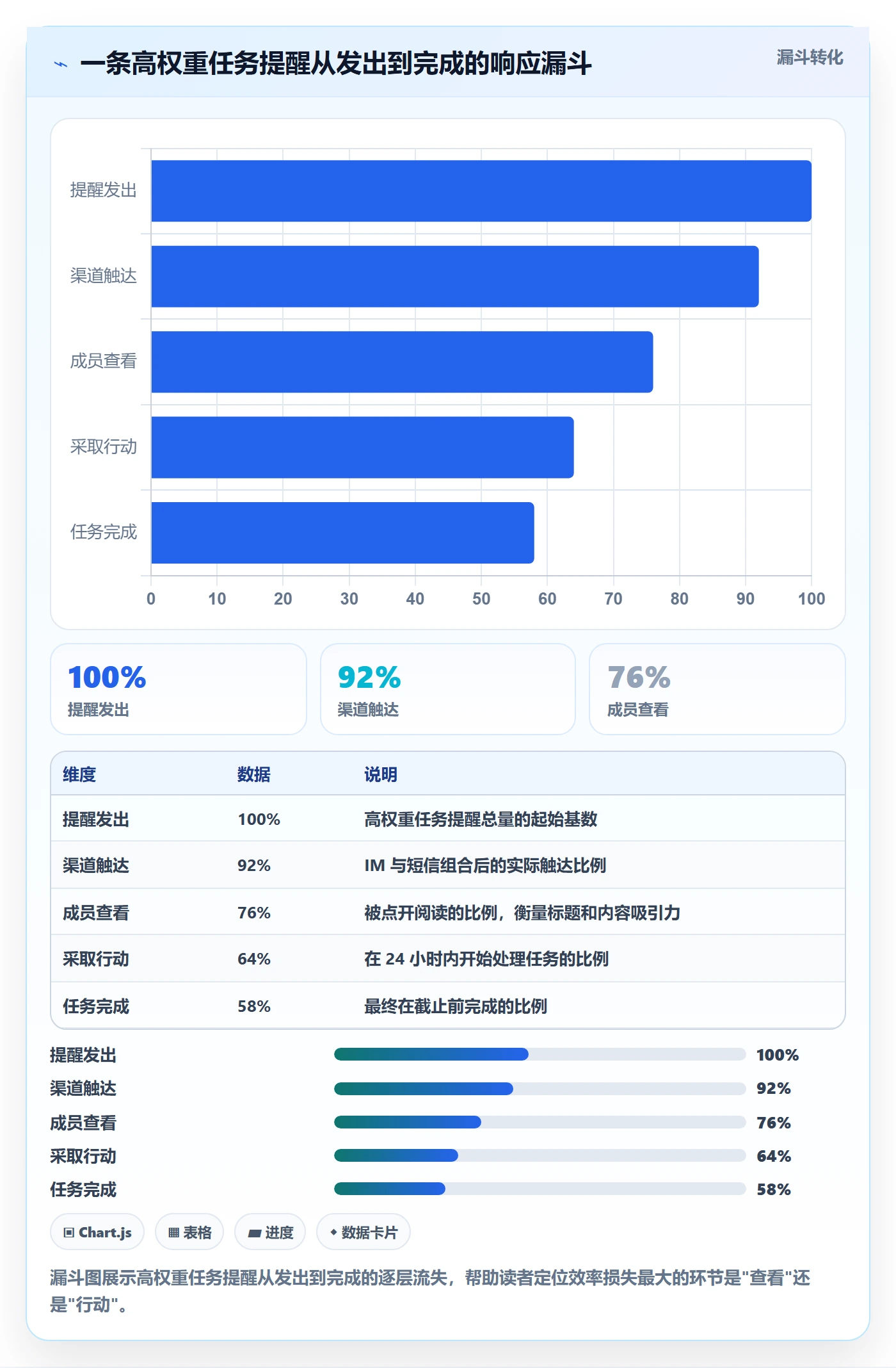 督办实操方法:项目负责人提升任务提醒效率的数据分析方法与模板