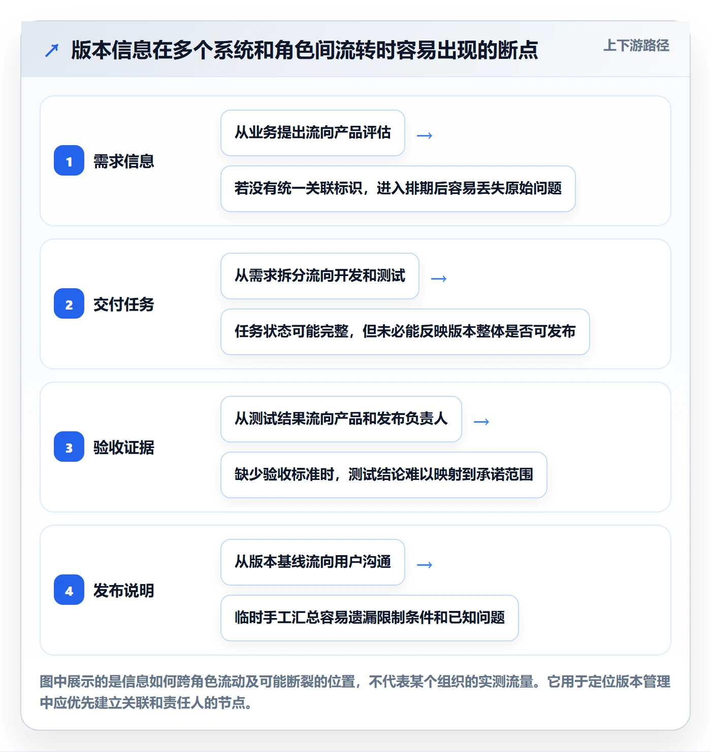 版本内容怎么做?产品经理流程优化:版本管理从0到1