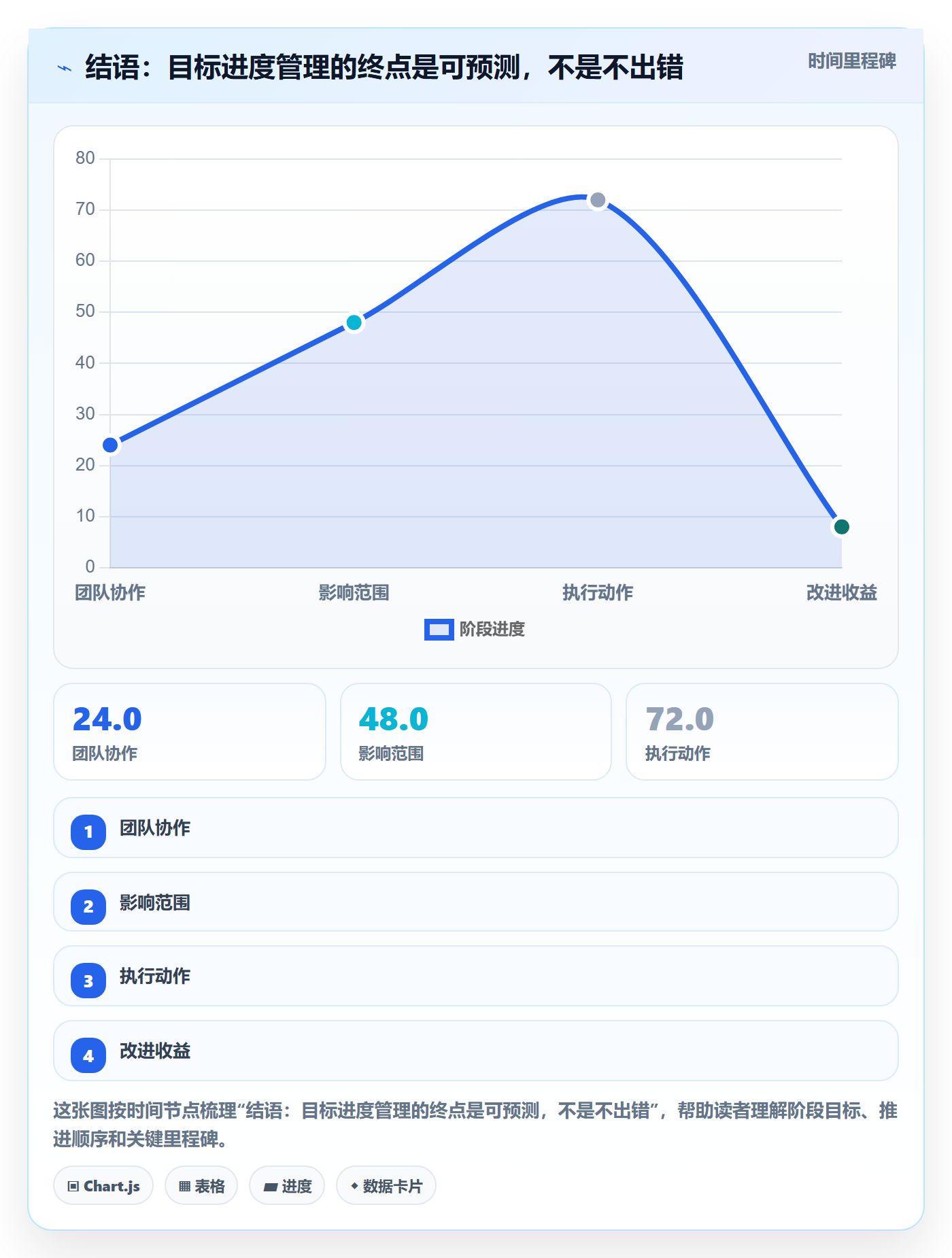 结语:目标进度管理的终点是可预测,不是不出错