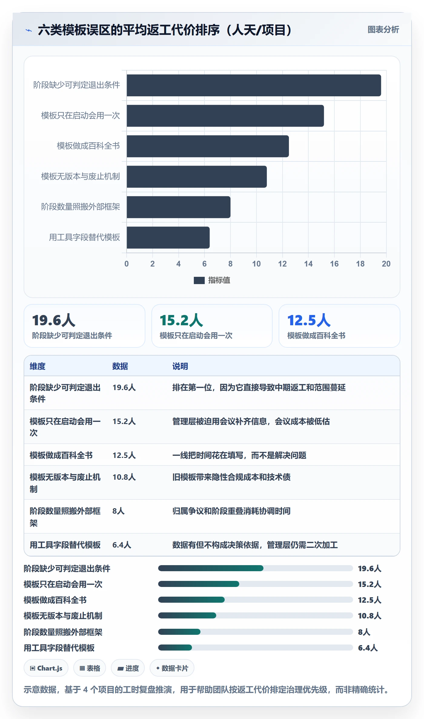 项目模板模板阶段教程:管理层效率提升,避坑指南
