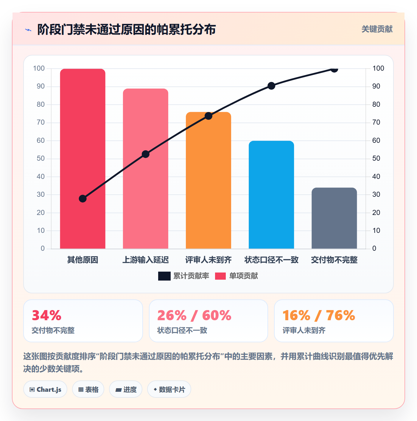 阶段状态管理方法大全:跨部门团队项目阶段数据分析落地清单