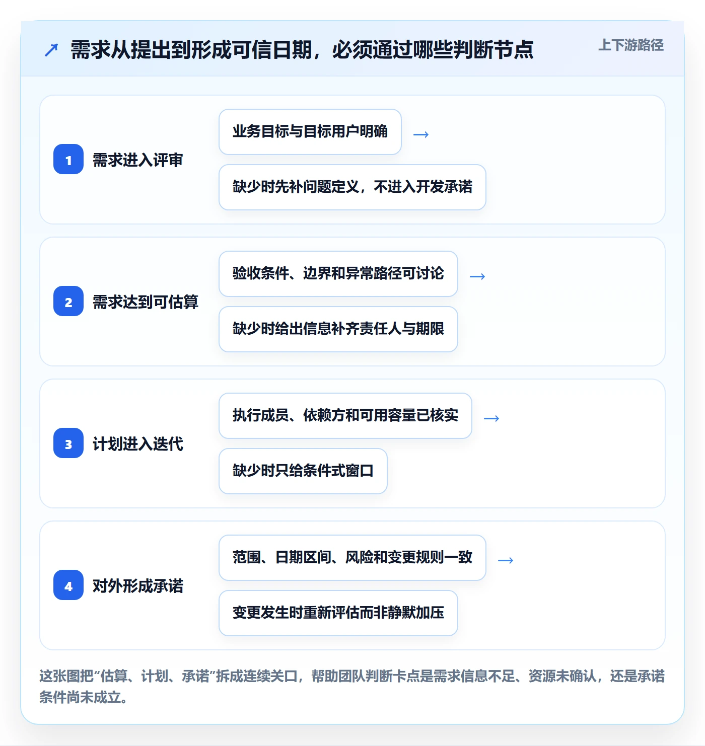 开发周期实操方法：项目成员提升需求排期效率的协同管理方法与模板