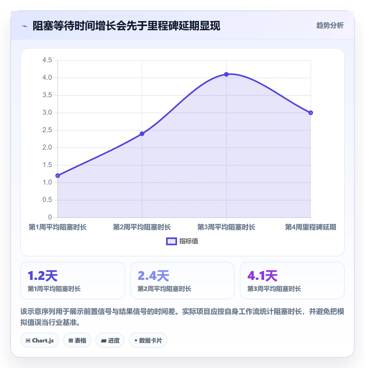 进展最佳实践:管理层进度跟踪实操方法,常见问题