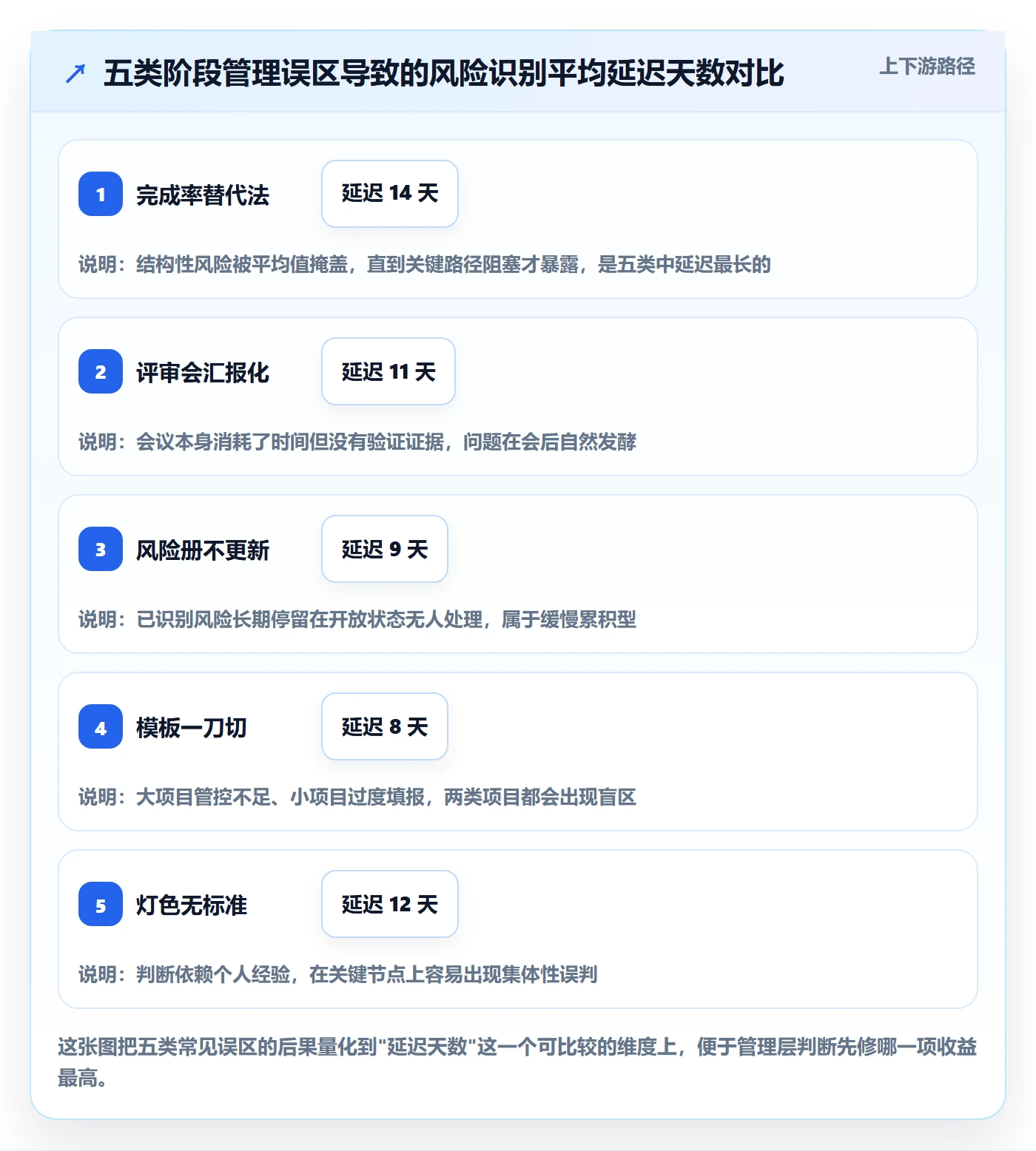 阶段状态最佳实践:管理层项目阶段风险控制,常见问题