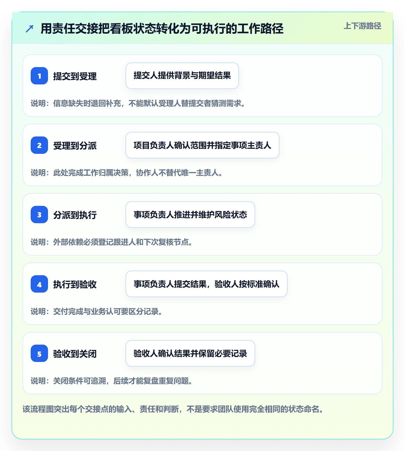 看板待处理全流程:项目负责人制度设计与一文讲清
