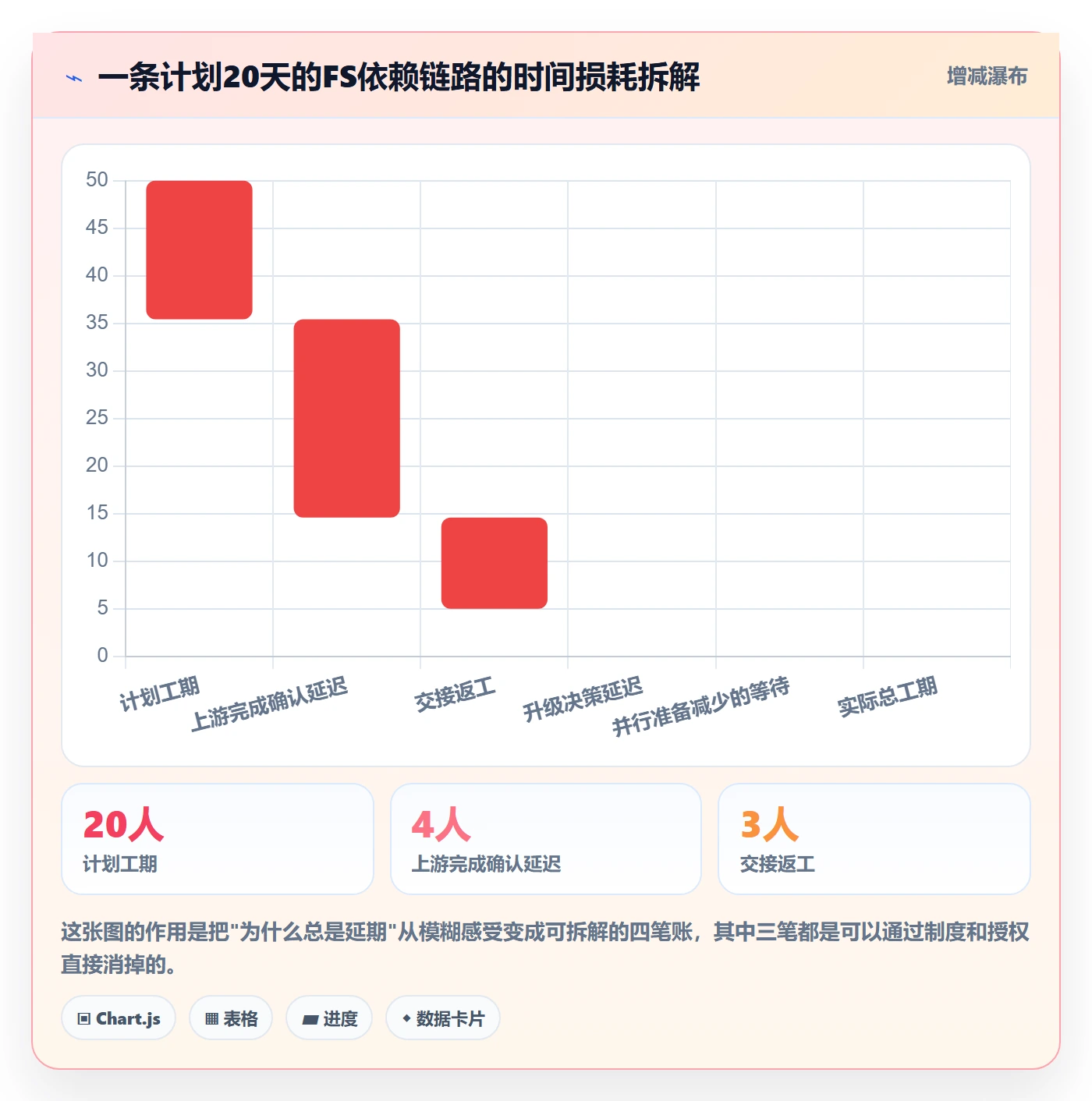 FS怎么做？项目负责人制度设计：任务依赖从0到1