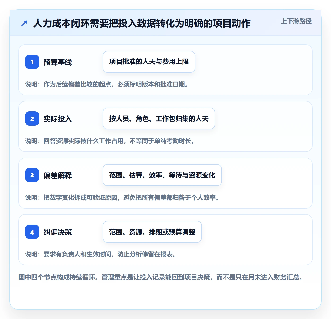 人力成本实操方法：项目经理提升成本管理效率的最佳实践方法与模板
