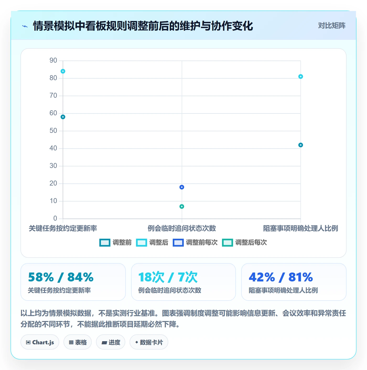 已完成最佳实践：项目经理看板制度设计，常见问题