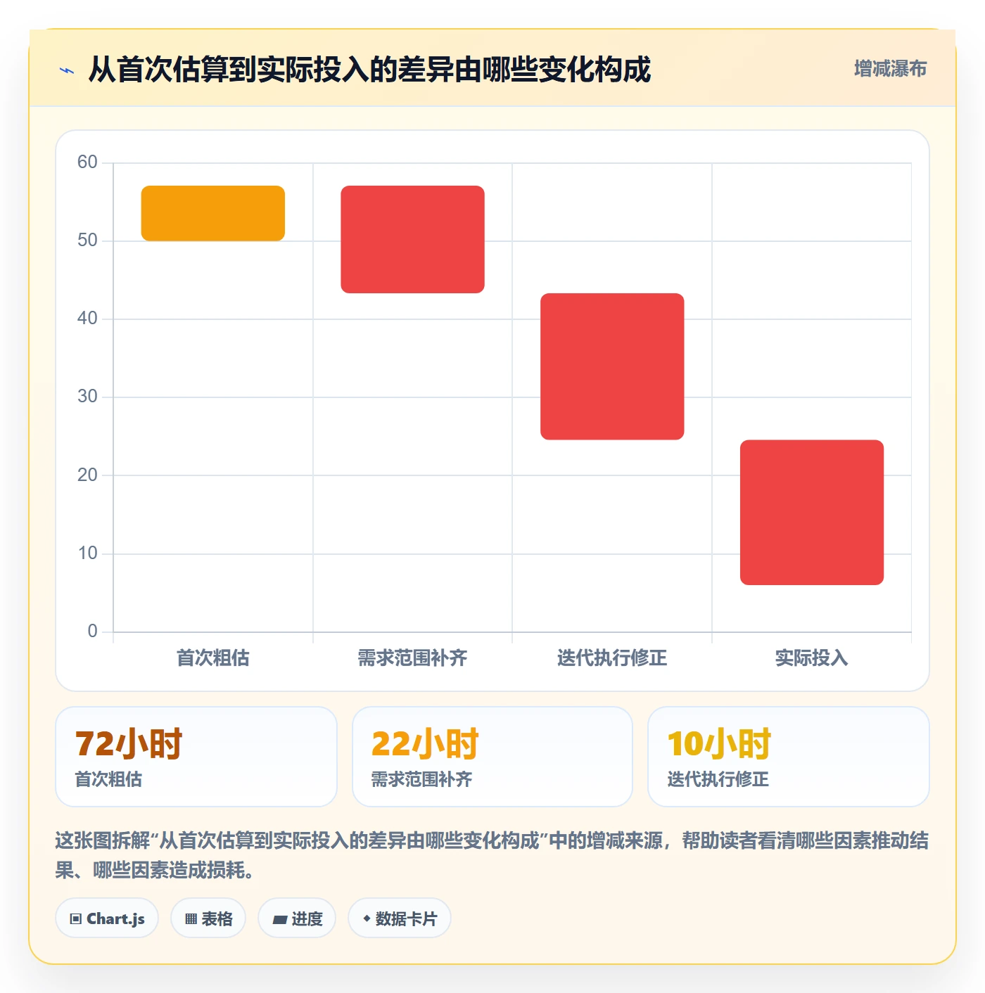 剩余工时怎么做？产品经理协同管理：工时管理从0到1