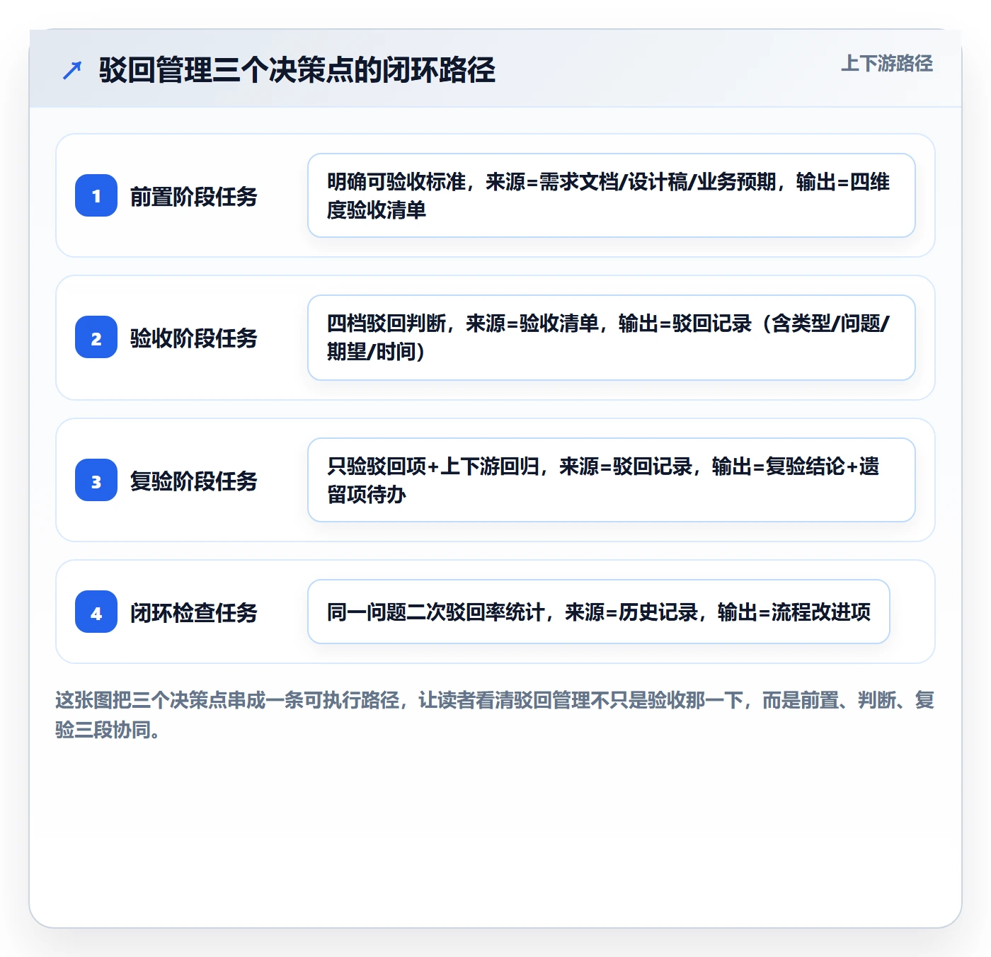 驳回管理指南：产品经理如何做好任务验收，最佳实践全流程