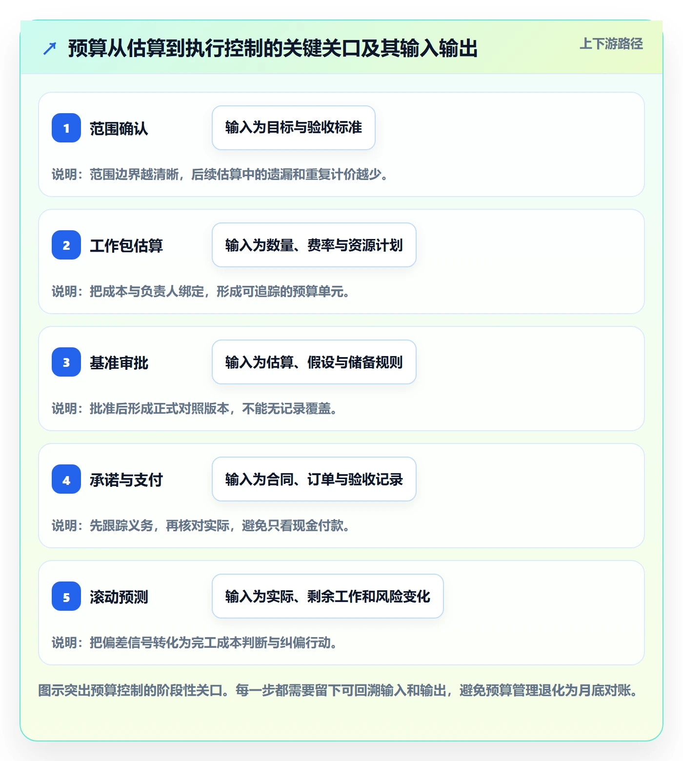预算管理预算分配全流程:项目经理风险控制与一文讲清