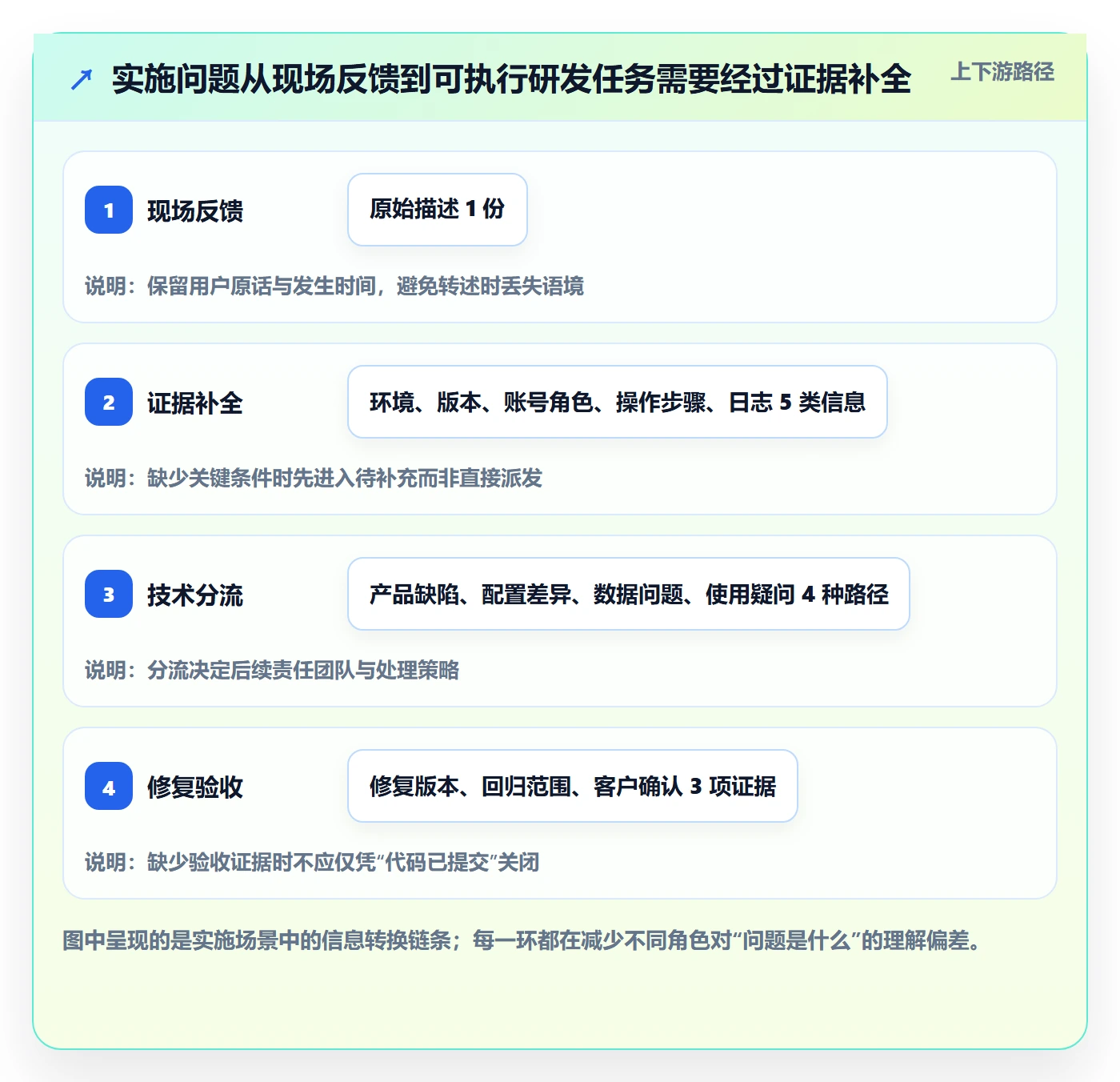 问题管理方法大全：实施团队Bug / 缺陷协同管理落地清单