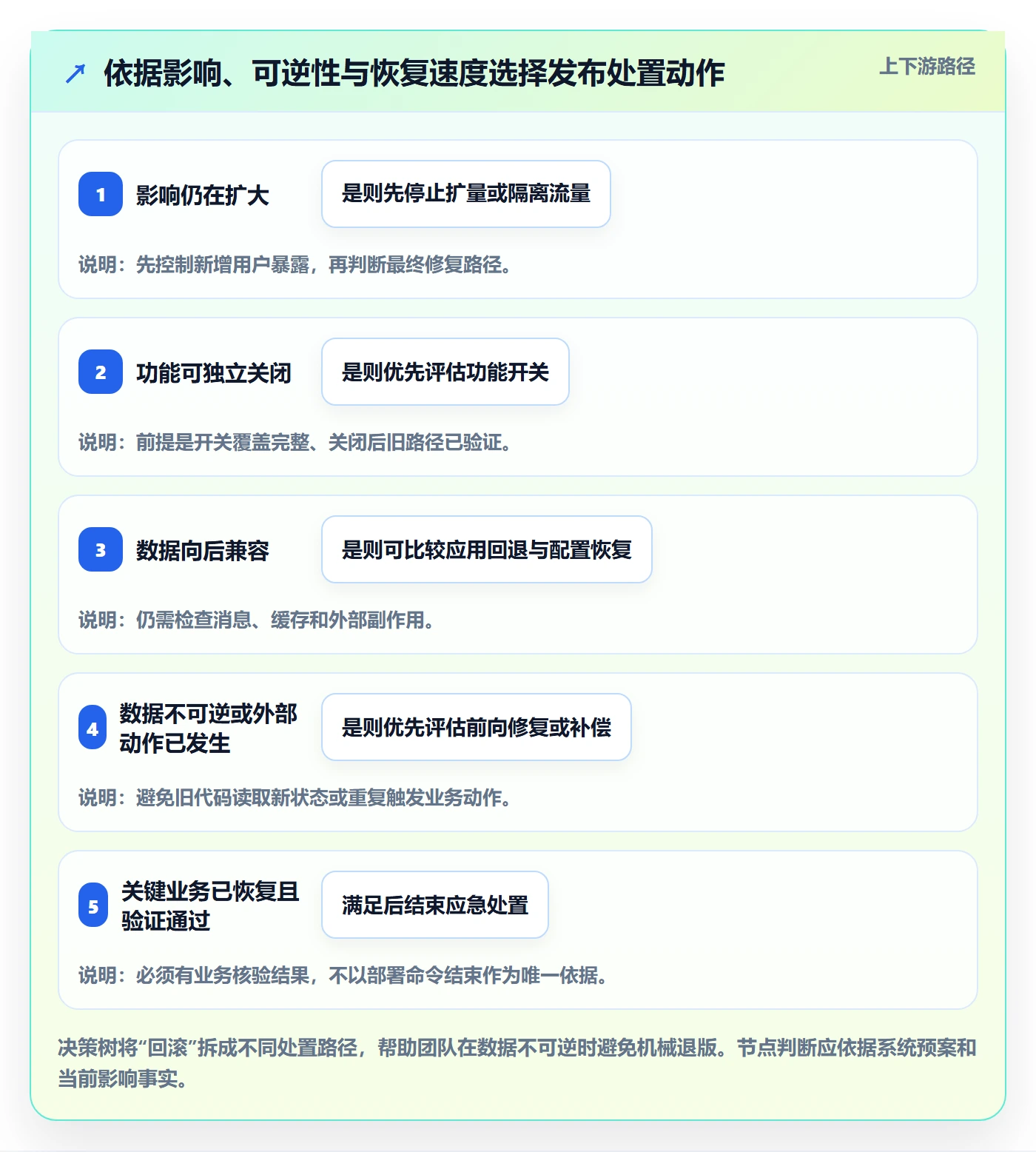 回滚流程与规范:项目经理发布管理入门指南关键指标