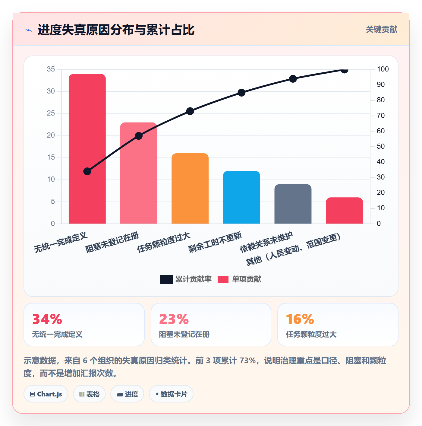 任务进度实操方法：PMO提升进度管理效率的风险控制方法与模板