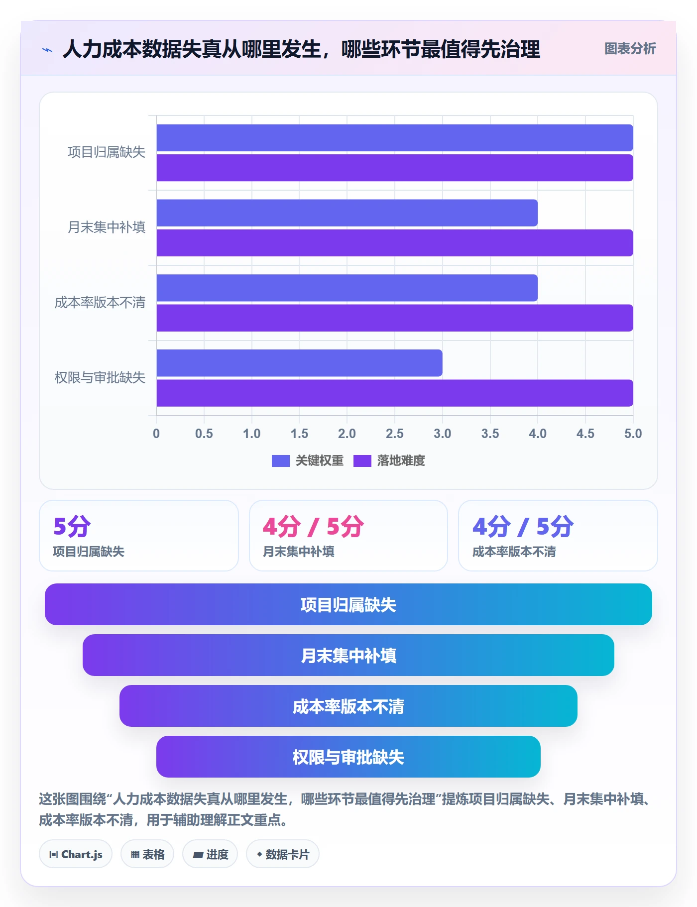 成本管理如何做好人力成本?项目成员数据分析与操作步骤