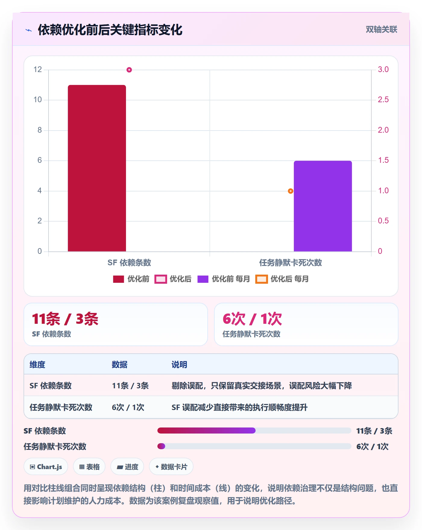 SF最佳实践：项目负责人任务依赖流程优化，常见问题