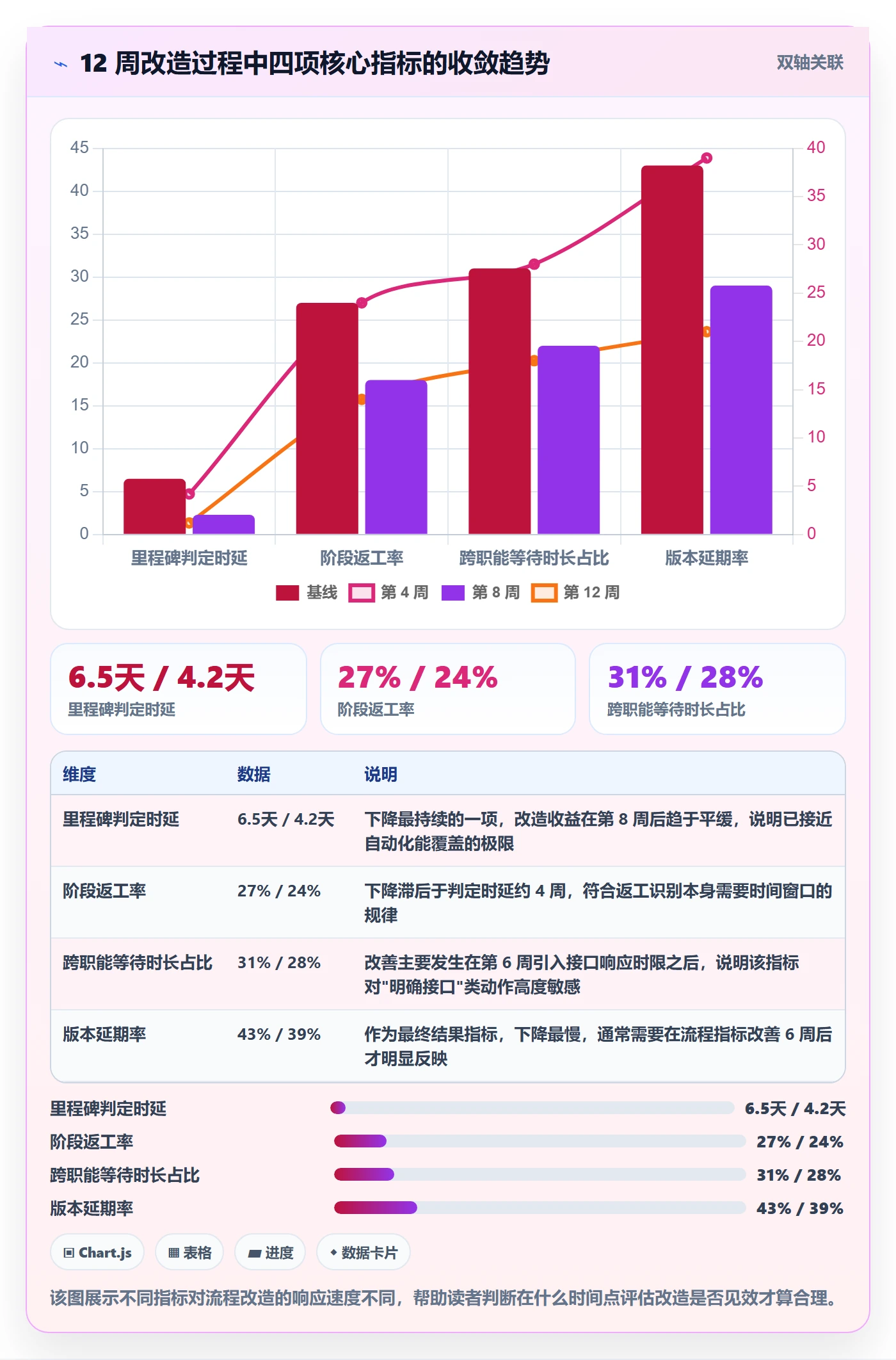 里程碑流程与规范：项目成员项目阶段效率提升关键指标