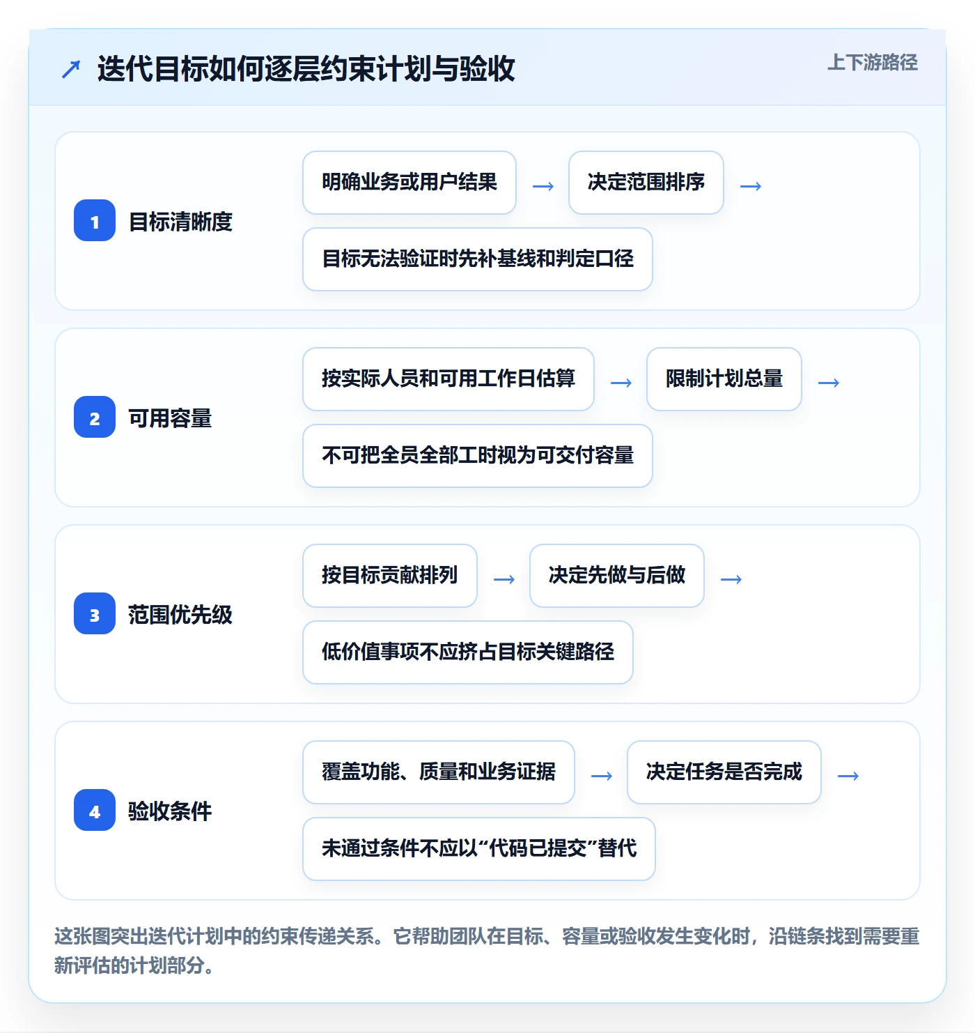 迭代目标管理指南：项目负责人如何做好迭代管理，制度设计全流程