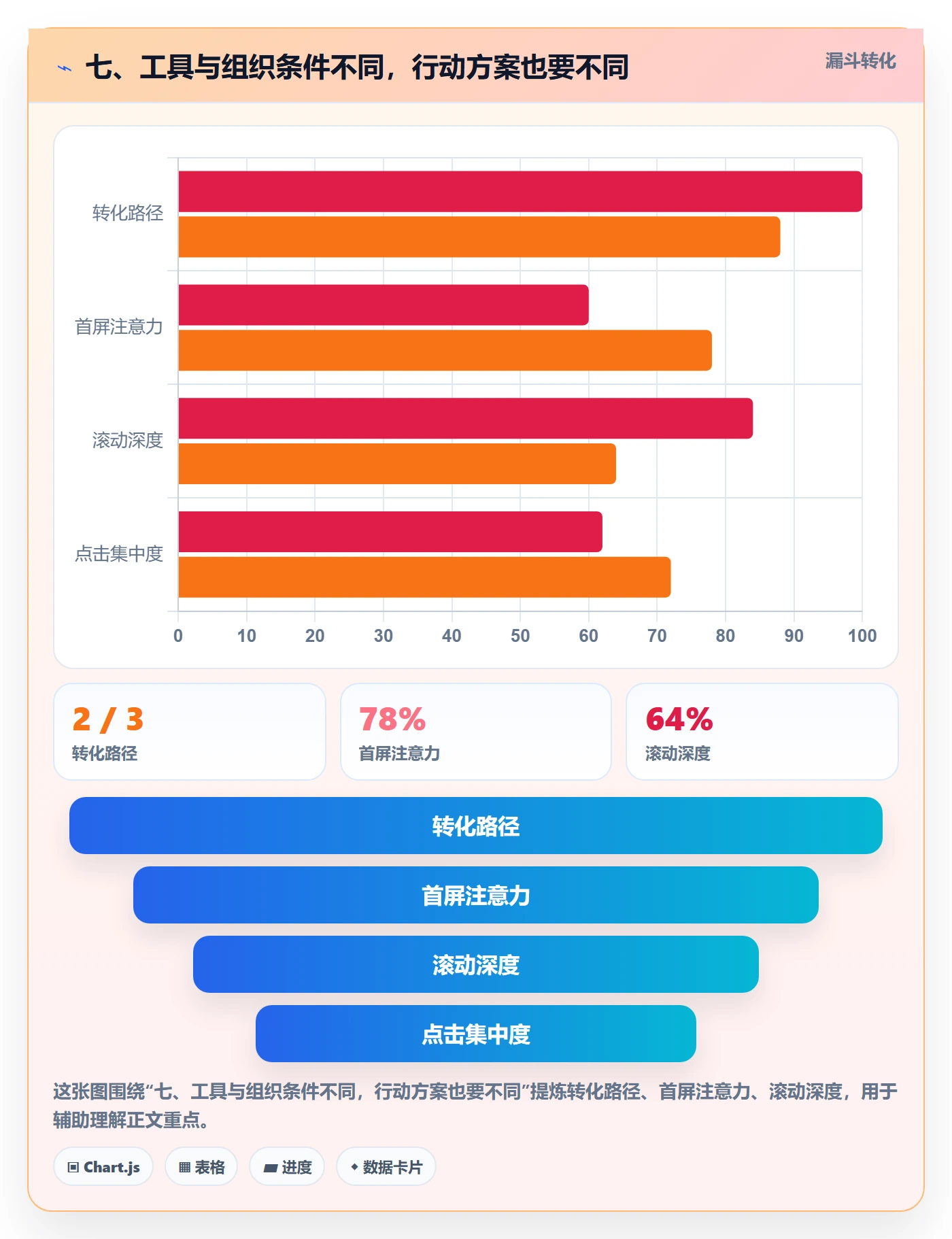 七、工具与组织条件不同,行动方案也要不同