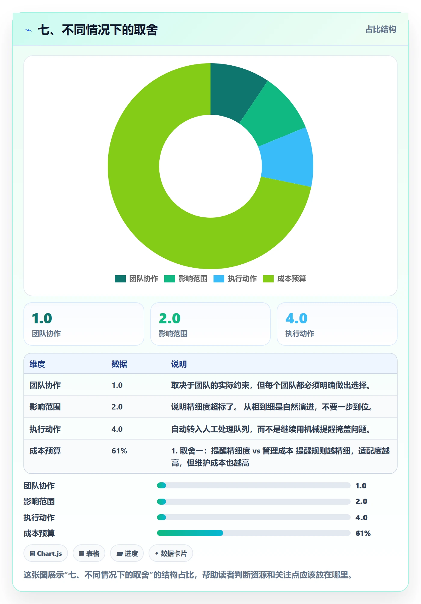 七、不同情况下的取舍
