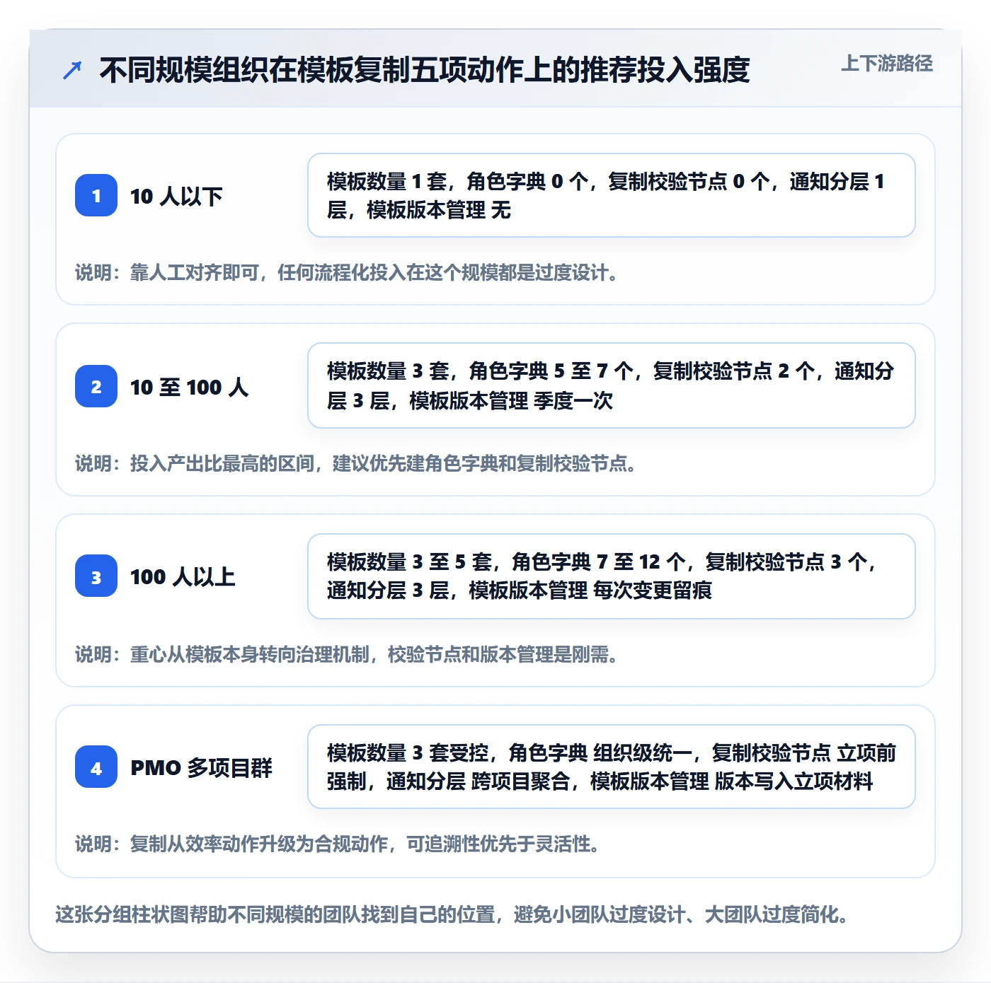 项目模板复制项目全流程:项目成员流程优化与一文讲清