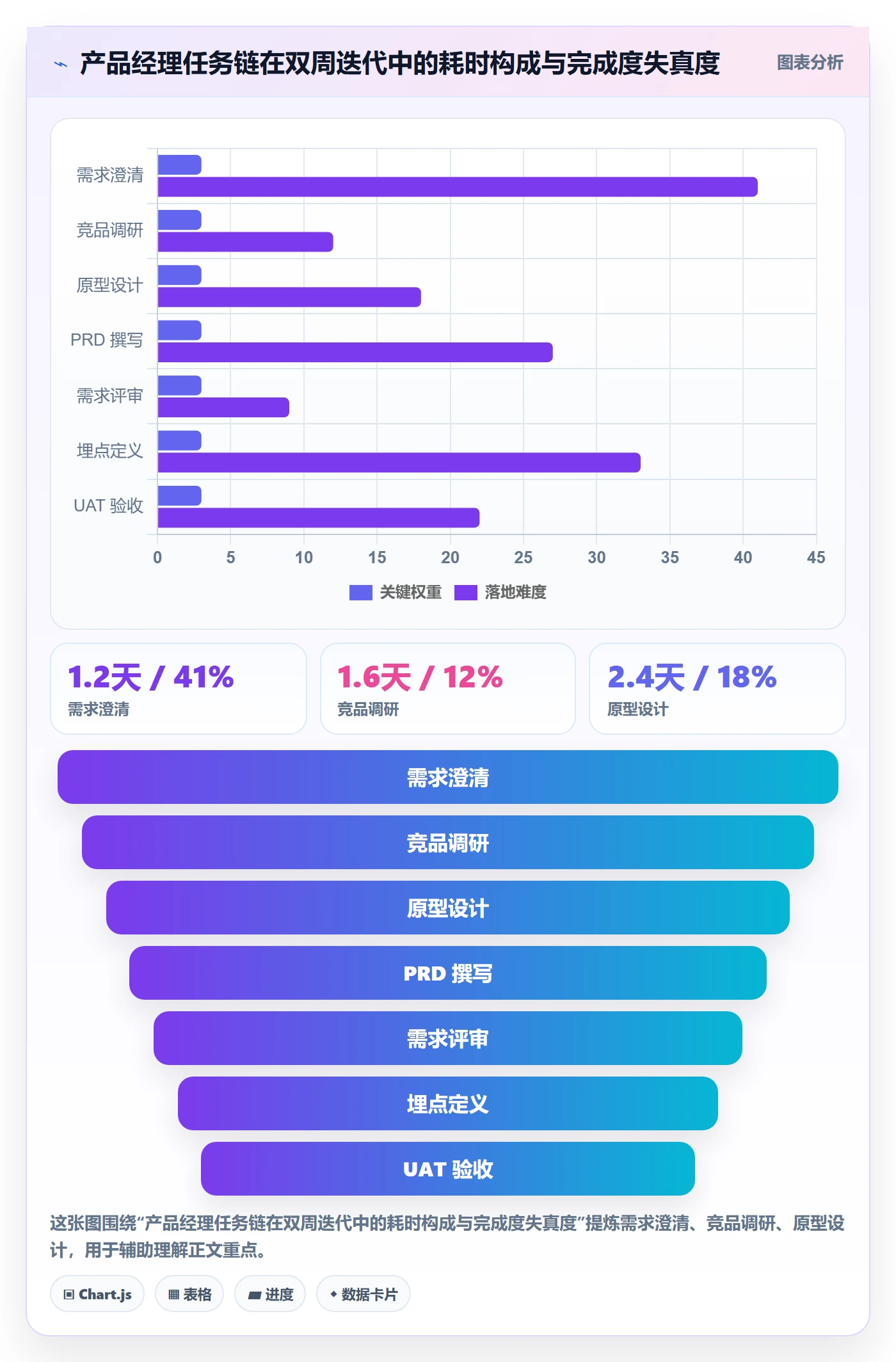 完成度流程与规范:产品经理任务属性落地方案关键指标