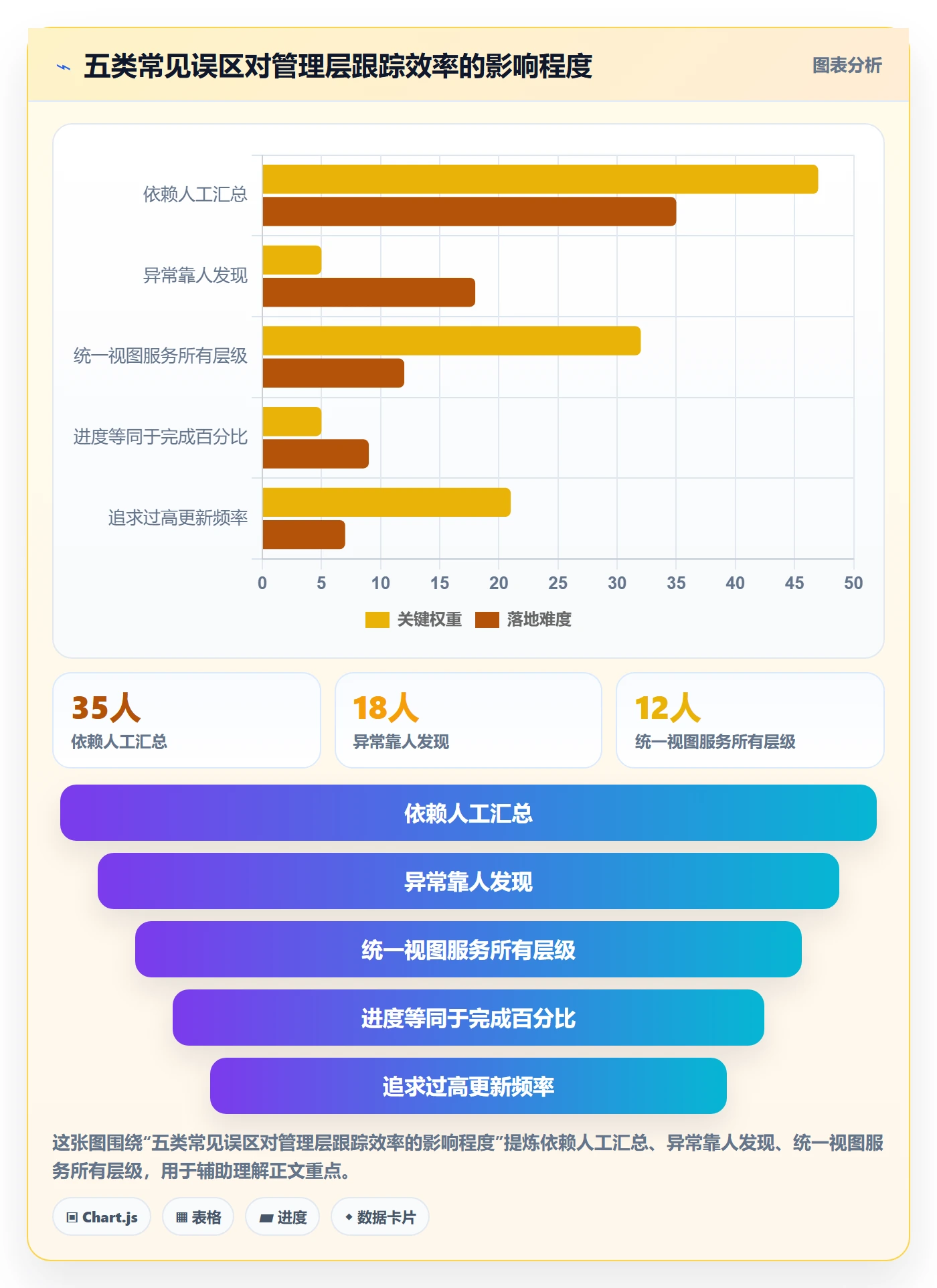 跟踪最佳实践：管理层进度跟踪效率提升，常见问题
