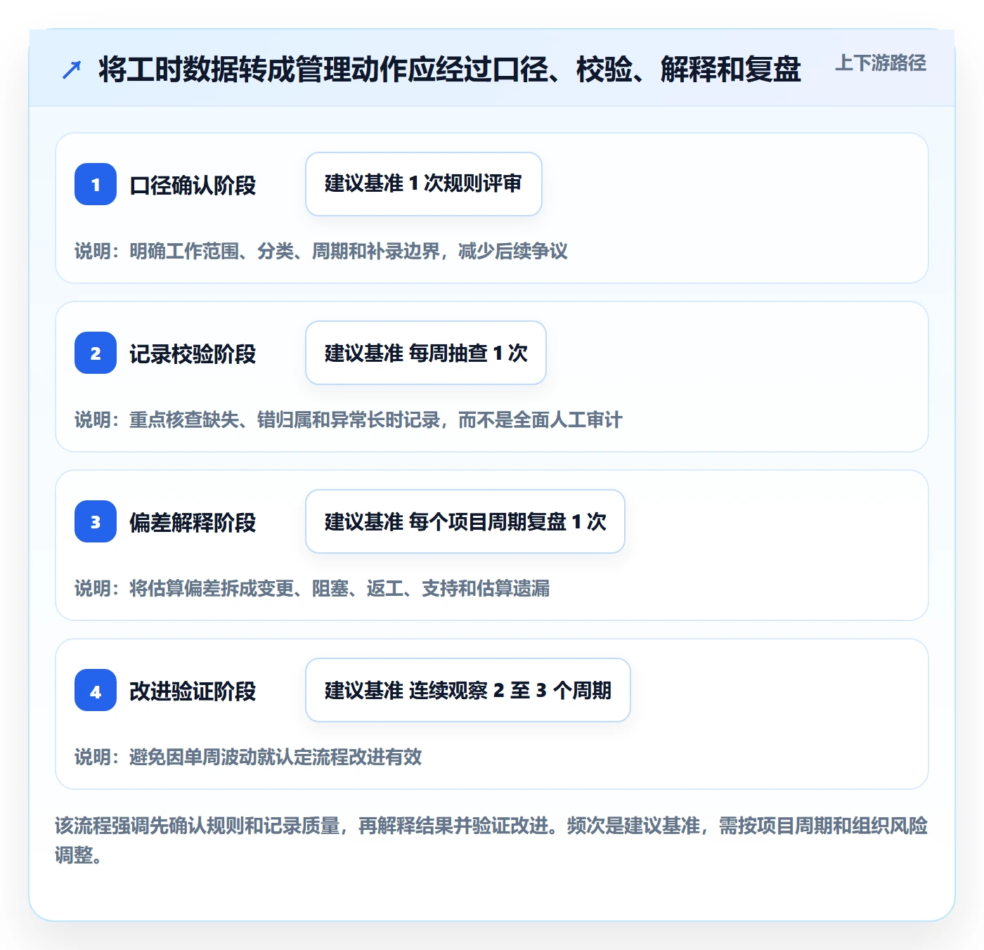 工时管理实际工时教程：管理层最佳实践，避坑指南