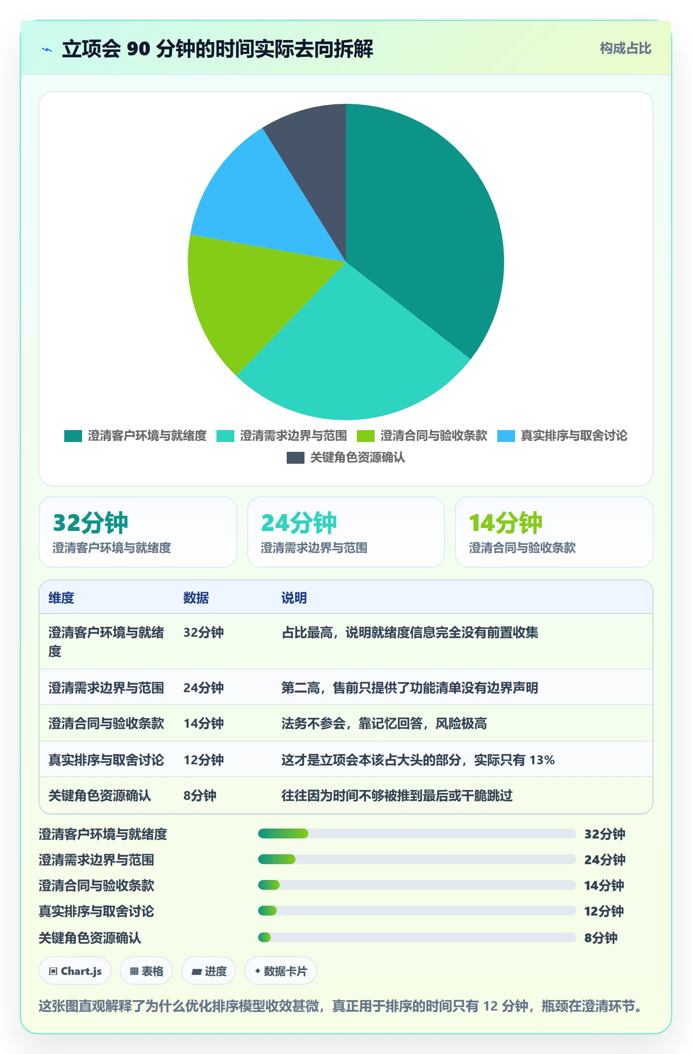 优先级实操方法:实施团队提升项目立项效率的数据分析方法与模板