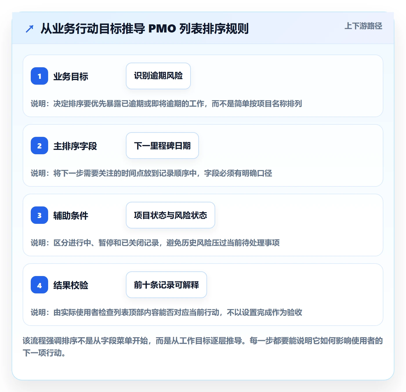 排序最佳实践：PMO列表视图最佳实践，常见问题