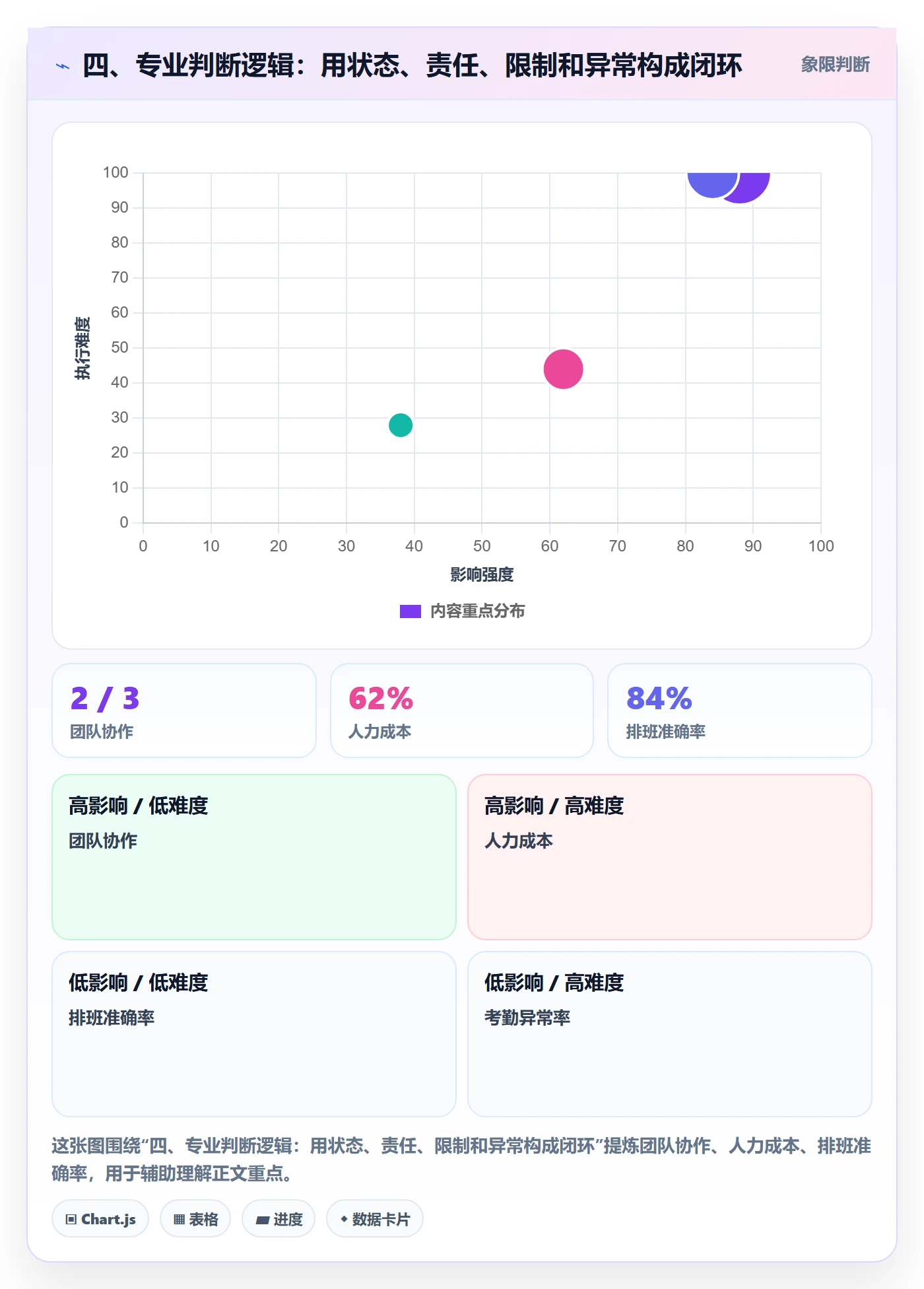 四、专业判断逻辑:用状态、责任、限制和异常构成闭环