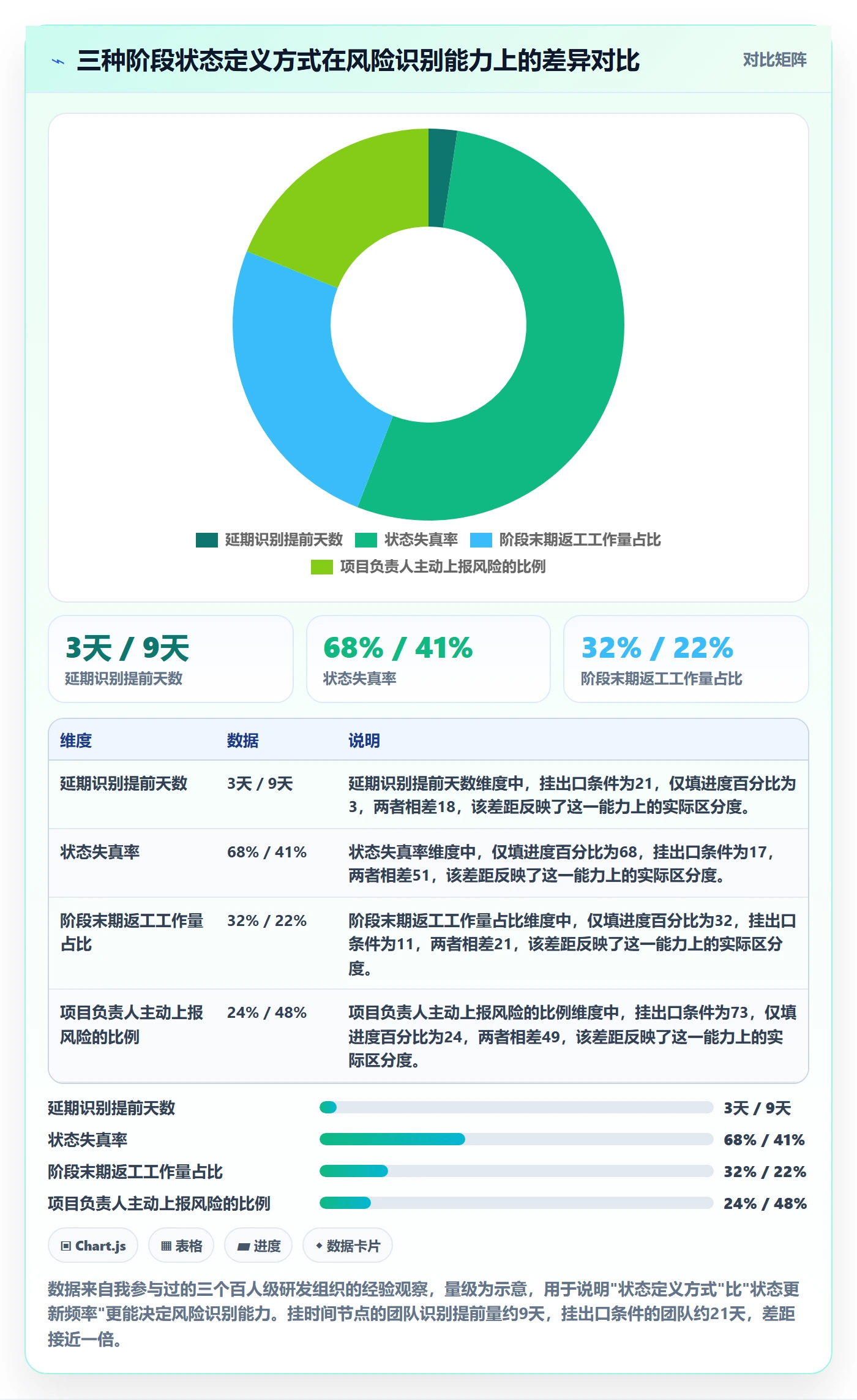 阶段状态怎么做？项目负责人风险控制：项目阶段从0到1